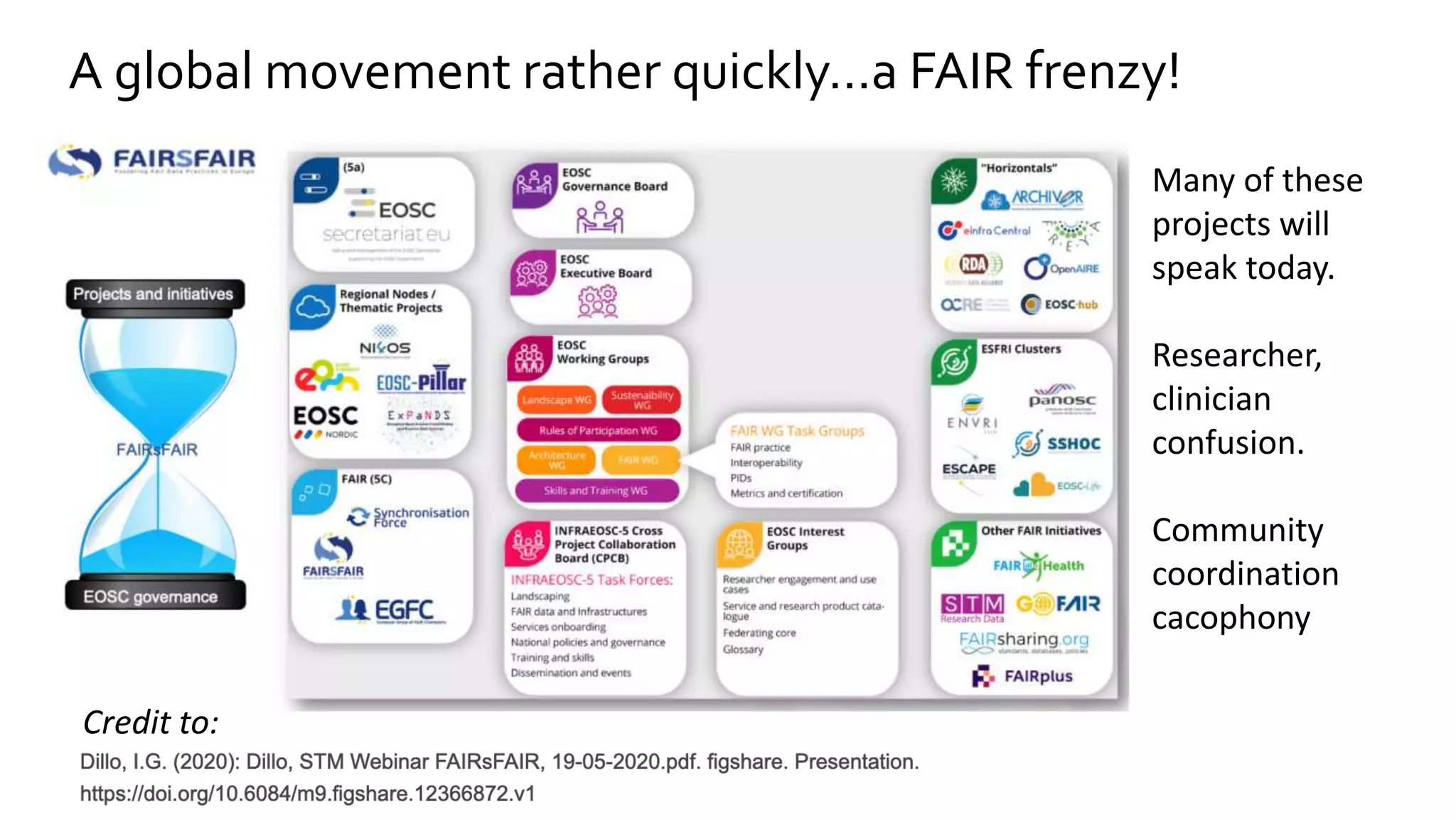 Credit to:
A global movement rather quickly…a FAIR frenzy!
Many of these
projects will
speak today.
Researcher,
clinician
confusion.
Community
coordination
cacophony
 