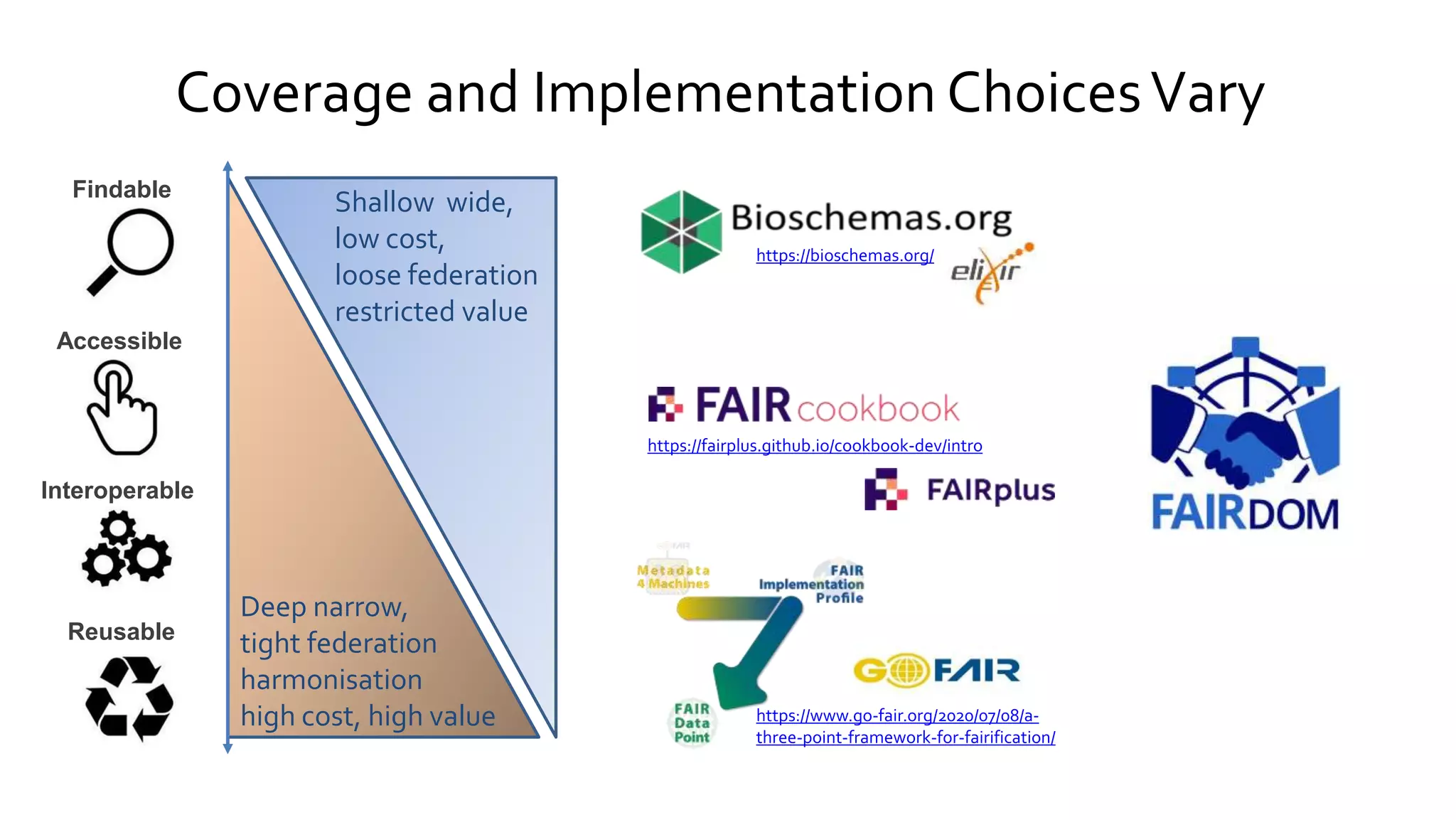 Coverage and Implementation ChoicesVary
Findable
Accessible
Interoperable
Reusable
Shallow wide,
low cost,
loose federation
restricted value
Deep narrow,
tight federation
harmonisation
high cost, high value
https://fairplus.github.io/cookbook-dev/intro
https://bioschemas.org/
https://www.go-fair.org/2020/07/08/a-
three-point-framework-for-fairification/
 