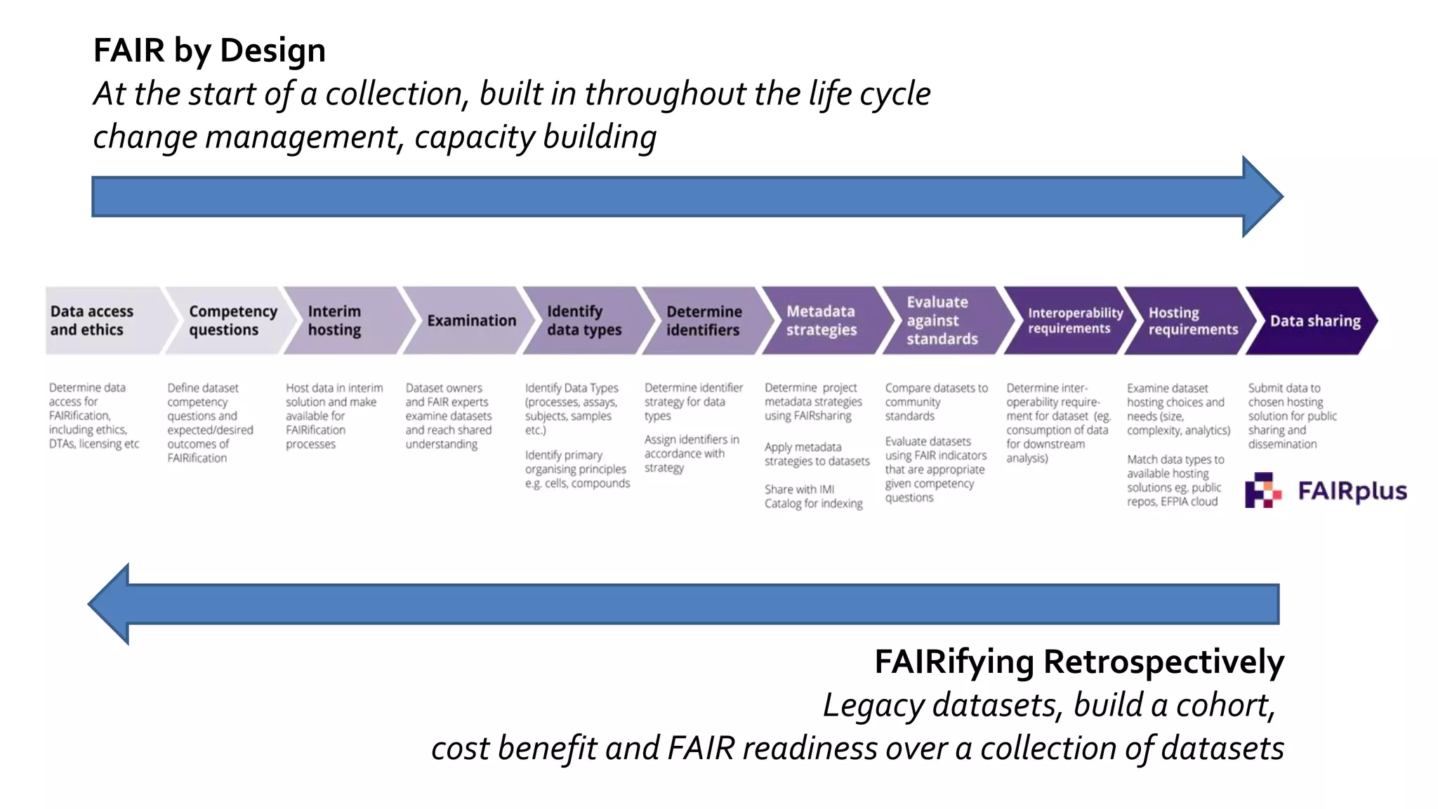 FAIR by Design
At the start of a collection, built in throughout the life cycle
change management, capacity building
FAIRifying Retrospectively
Legacy datasets, build a cohort,
cost benefit and FAIR readiness over a collection of datasets
 