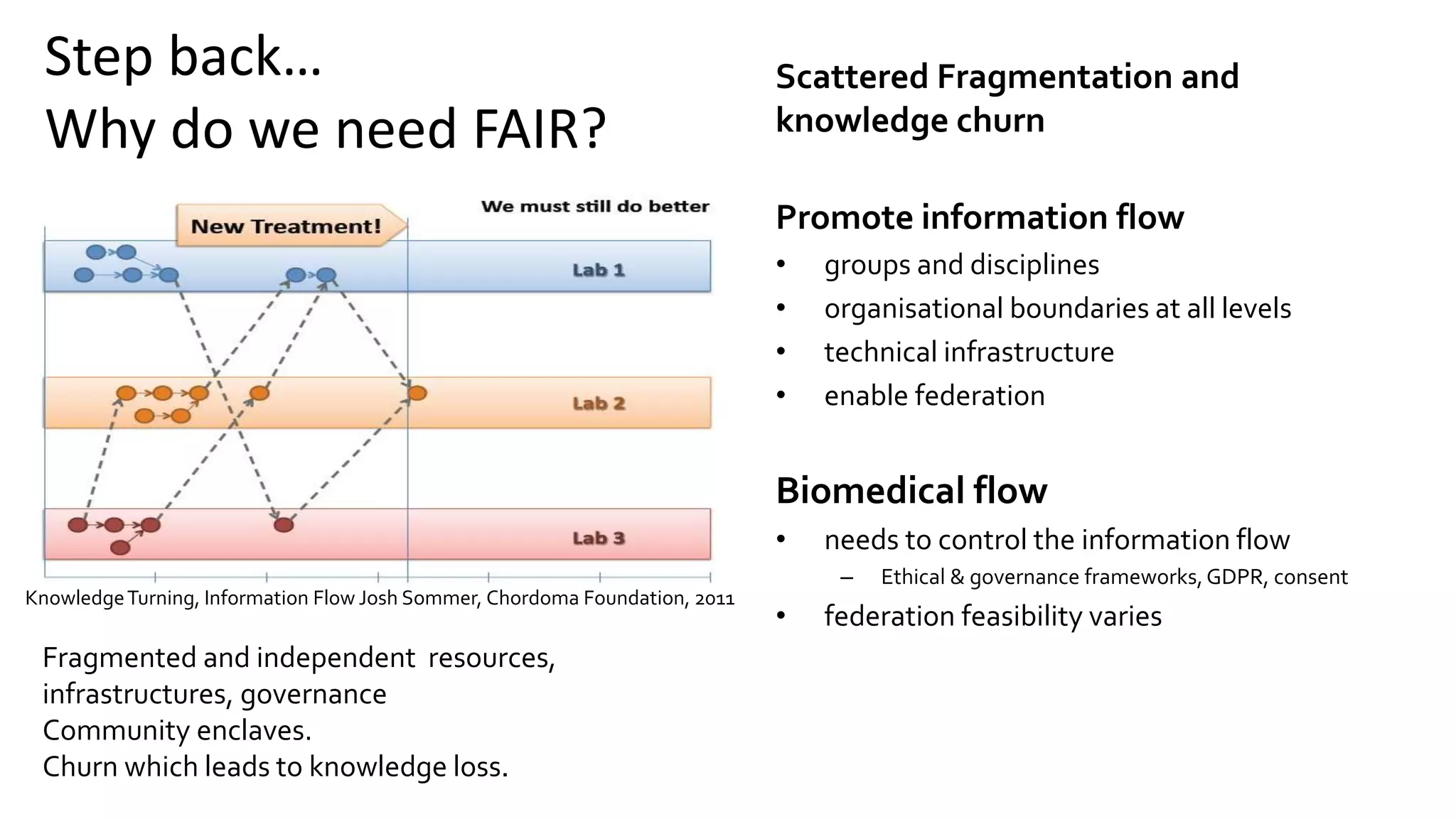 Step back…
Why do we need FAIR?
KnowledgeTurning, Information Flow Josh Sommer, Chordoma Foundation, 2011
Promote information flow
• groups and disciplines
• organisational boundaries at all levels
• technical infrastructure
• enable federation
Biomedical flow
• needs to control the information flow
– Ethical & governance frameworks,GDPR, consent
• federation feasibility varies
Fragmented and independent resources,
infrastructures, governance
Community enclaves.
Churn which leads to knowledge loss.
Scattered Fragmentation and
knowledge churn
 