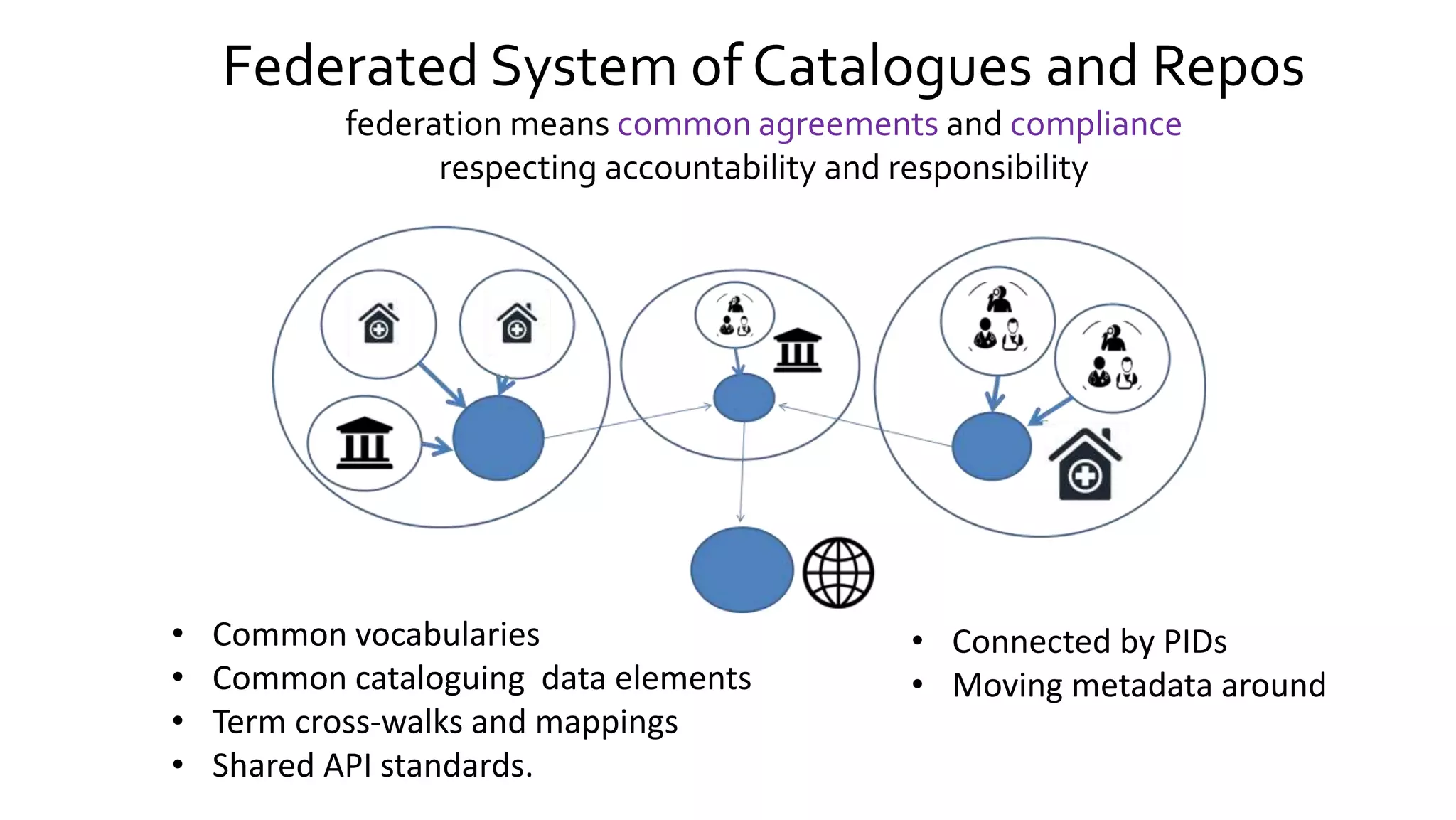 Federated System of Catalogues and Repos
federation means common agreements and compliance
respecting accountability and responsibility
• Connected by PIDs
• Moving metadata around
• Common vocabularies
• Common cataloguing data elements
• Term cross-walks and mappings
• Shared API standards.
 