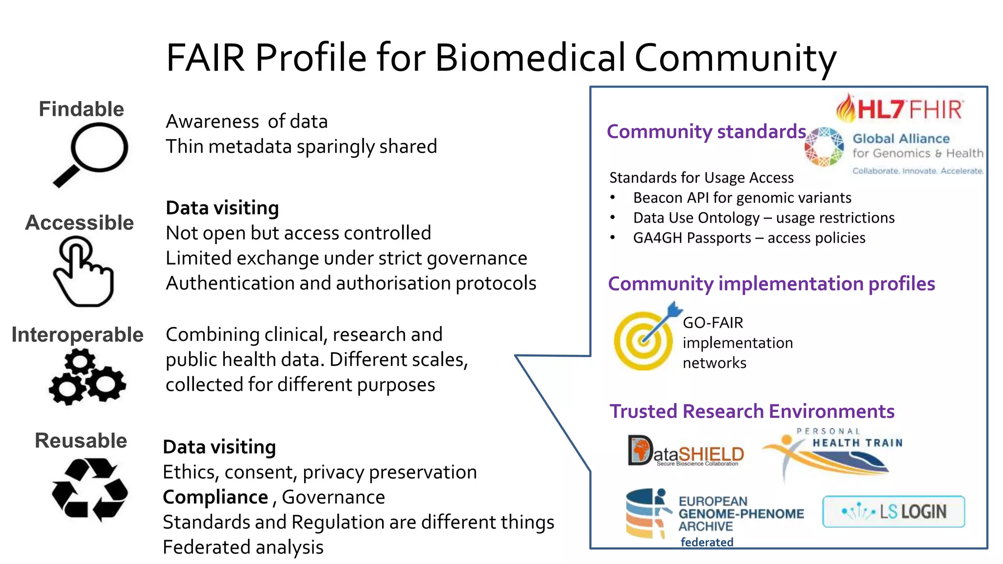FAIR Profile for Biomedical Community
Findable
Accessible
Interoperable
Reusable
Awareness of data
Thin metadata sparingly shared
Data visiting
Not open but access controlled
Limited exchange under strict governance
Authentication and authorisation protocols
Data visiting
Ethics, consent, privacy preservation
Compliance , Governance
Standards and Regulation are different things
Federated analysis
Combining clinical, research and
public health data. Different scales,
collected for different purposes
Standards for Usage Access
• Beacon API for genomic variants
• Data Use Ontology – usage restrictions
• GA4GH Passports – access policies
Community standards
Trusted Research Environments
Community implementation profiles
GO-FAIR
implementation
networks
federated
 