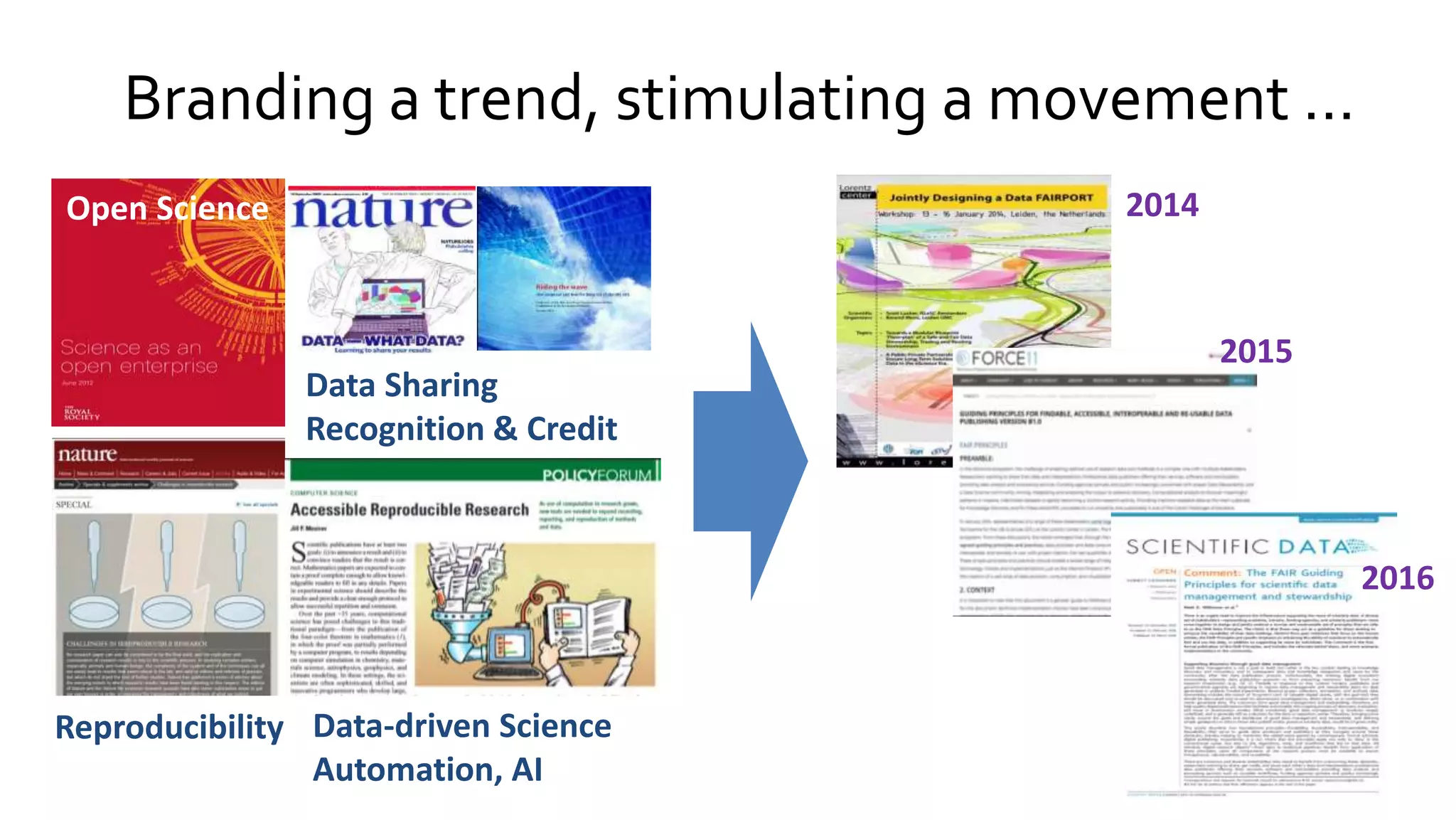Branding a trend, stimulating a movement …
2014
2016
2015
Open Science
Data Sharing
Recognition & Credit
Reproducibility Data-driven Science
Automation, AI
 