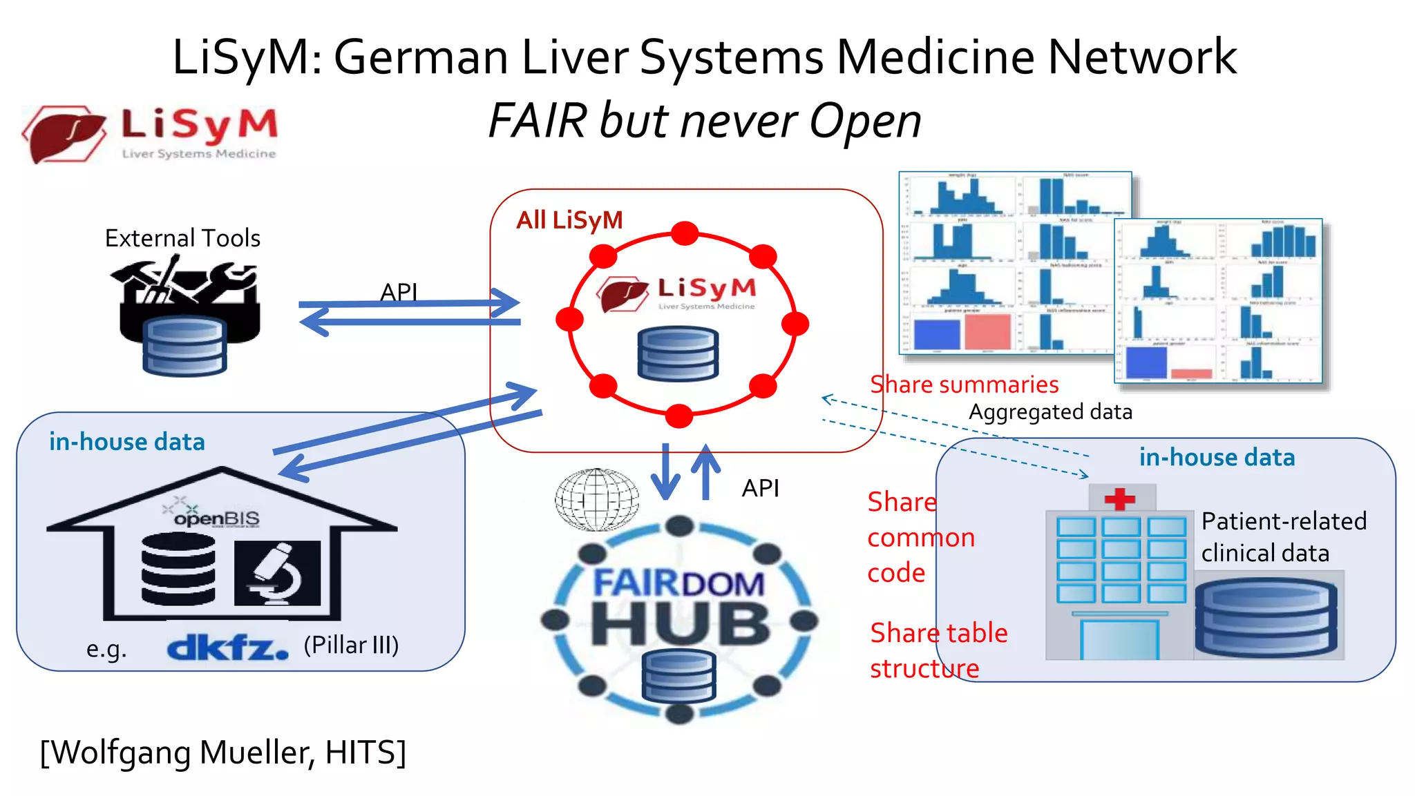 e.g. (Pillar III)
in-house data
in-house data
All LiSyM
Patient-related
clinical data
Aggregated data
API
External Tools
API
LiSyM: German Liver Systems Medicine Network
FAIR but never Open
[Wolfgang Mueller, HITS]
Share table
structure
Share
common
code
Share summaries
 