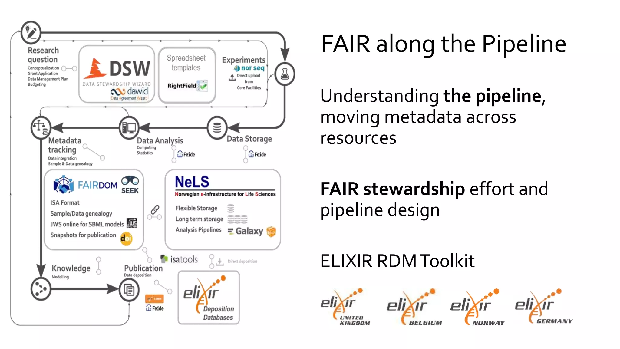 FAIR along the Pipeline
Understanding the pipeline,
moving metadata across
resources
FAIR stewardship effort and
pipeline design
ELIXIR RDMToolkit
 