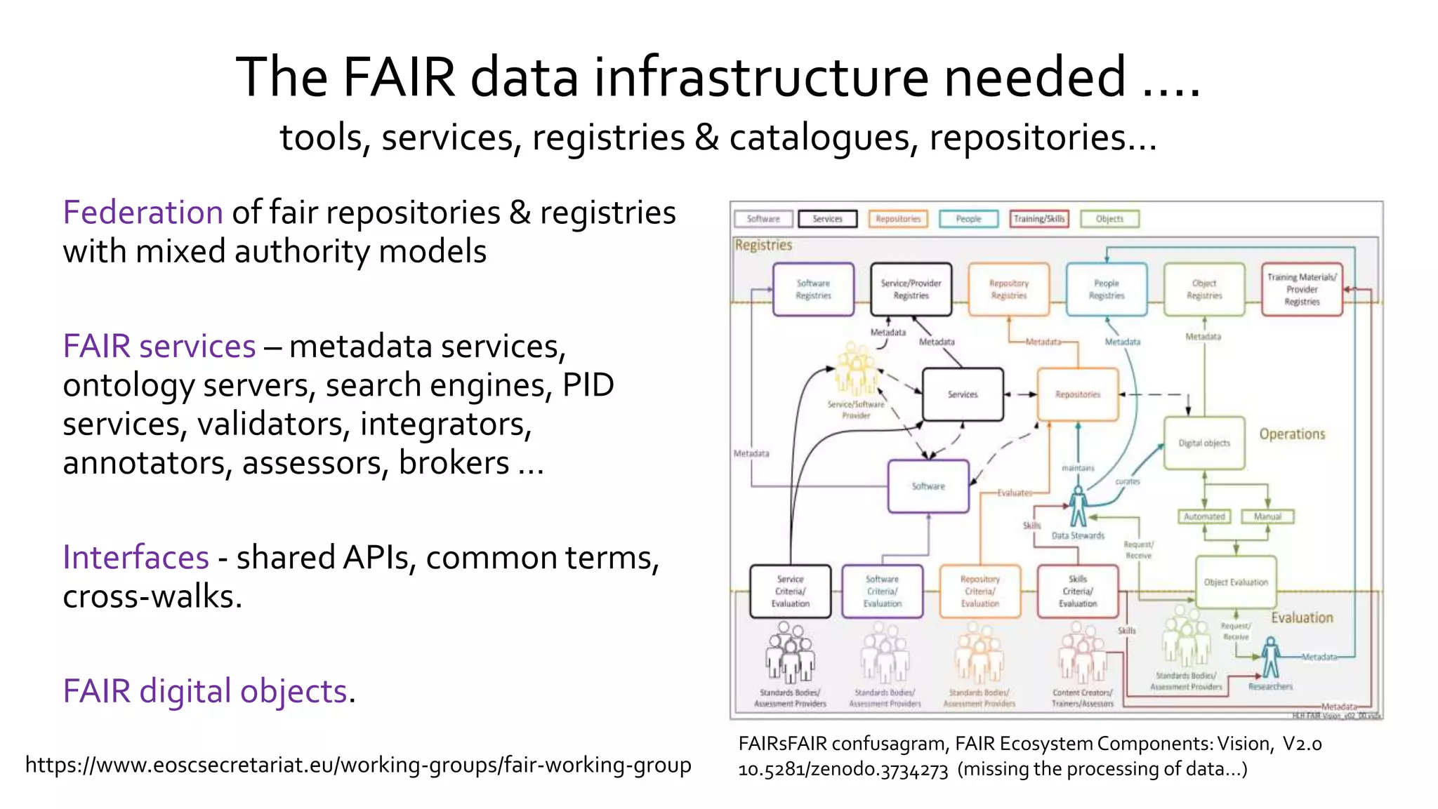 The FAIR data infrastructure needed ….
tools, services, registries & catalogues, repositories…
Federation of fair repositories & registries
with mixed authority models
FAIR services – metadata services,
ontology servers, search engines, PID
services, validators, integrators,
annotators, assessors, brokers …
Interfaces - shared APIs, common terms,
cross-walks.
FAIR digital objects.
FAIRsFAIR confusagram, FAIR Ecosystem Components:Vision, V2.0
10.5281/zenodo.3734273 (missing the processing of data…)https://www.eoscsecretariat.eu/working-groups/fair-working-group
 