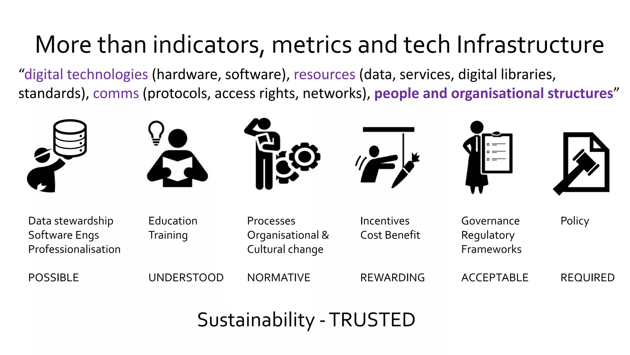 More than indicators, metrics and tech Infrastructure
“digital technologies (hardware, software), resources (data, services, digital libraries,
standards), comms (protocols, access rights, networks), people and organisational structures”
Data stewardship
Software Engs
Professionalisation
POSSIBLE
Processes
Organisational &
Cultural change
NORMATIVE
Incentives
Cost Benefit
REWARDING
Governance
Regulatory
Frameworks
ACCEPTABLE
Policy
REQUIRED
Education
Training
UNDERSTOOD
Sustainability -TRUSTED
 
