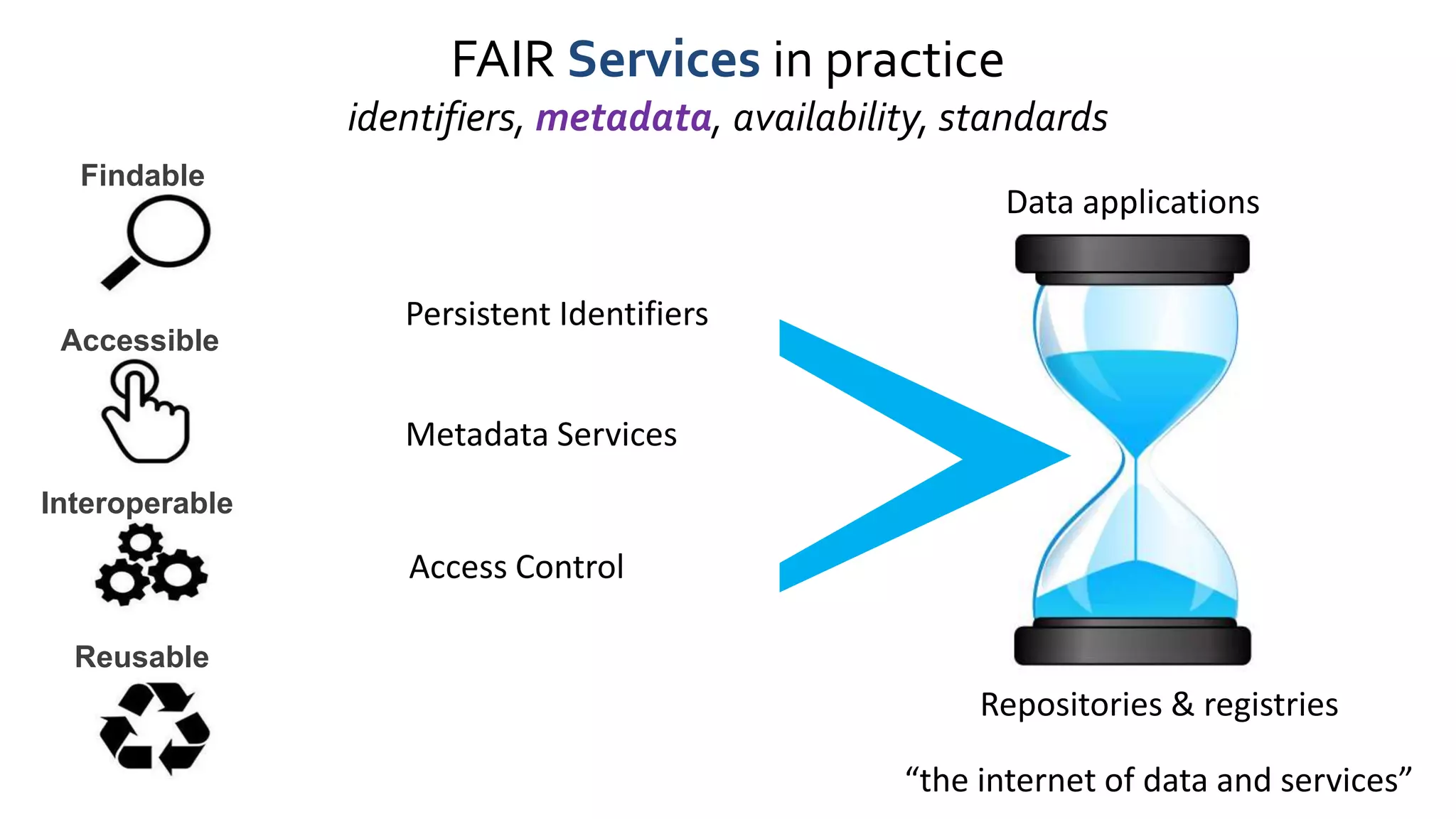 FAIR Services in practice
identifiers, metadata, availability, standards
Findable
Accessible
Interoperable
Reusable
Persistent Identifiers
Metadata Services
Access Control
Repositories & registries
Data applications
“the internet of data and services”
 