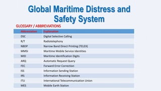 Global Maritime Distress and
Safety System
Abbreviation Explanation
DSC Digital Selective Calling
R/T Radiotelephony
NBDP Narrow Band Direct Printing (TELEX)
MMSI Maritime Mobile Service Identities
MID Maritime Identification Digits
ARQ Automatic Request Query
FEC Forward Error Correction
ISS Information Sending Station
IRS Information Receiving Station
ITU International Telecommunication Union
MES Mobile Earth Station
GLOSSARY / ABBREVIATIONS
 