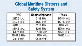 Global Maritime Distress and
Safety System
 