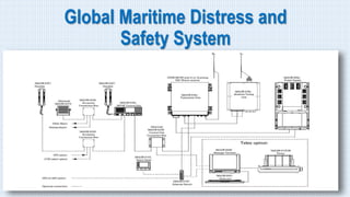 Global Maritime Distress and
Safety System
 