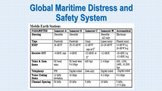 Global Maritime Distress and
Safety System
 
