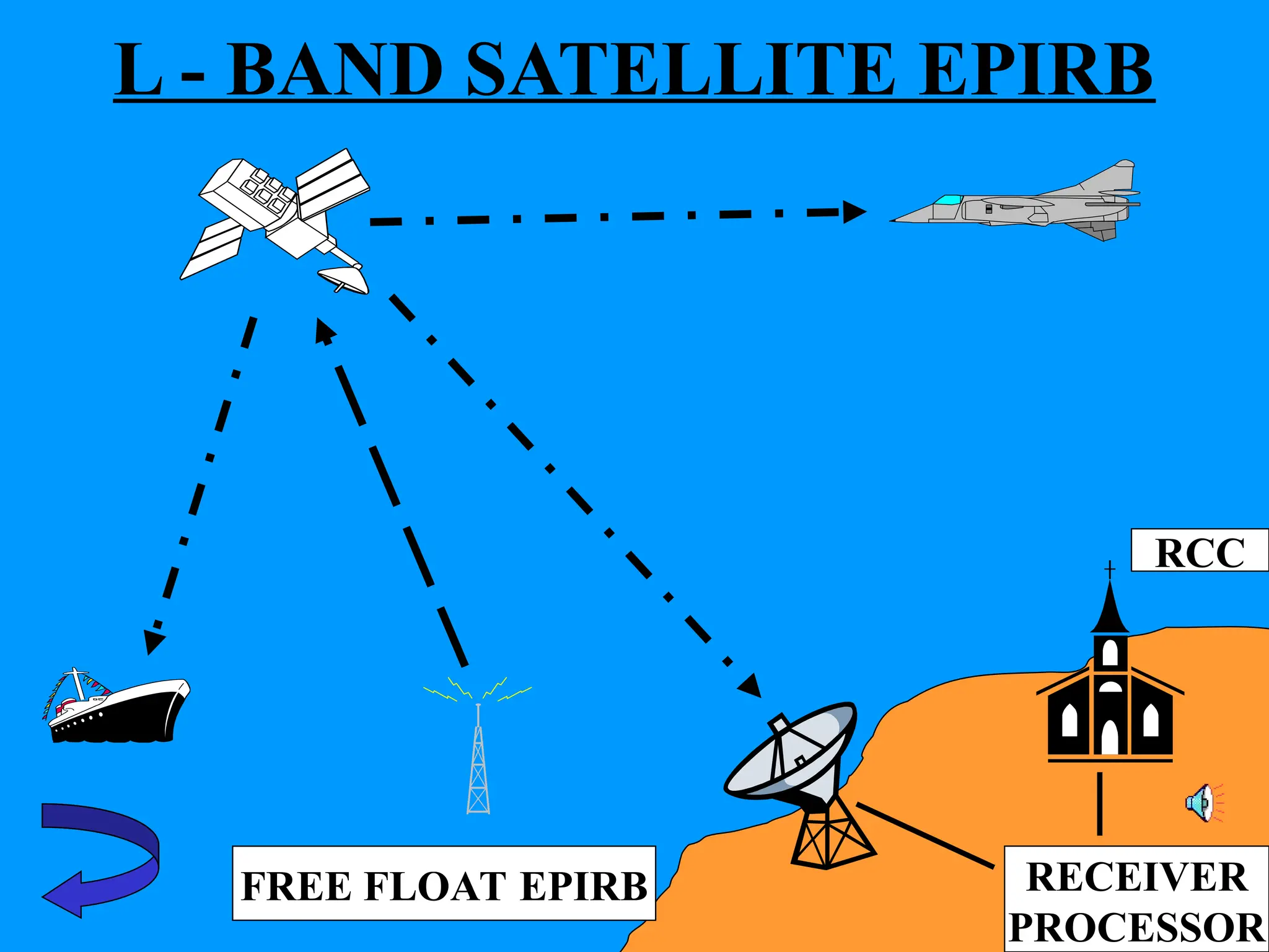 L - BAND SATELLITE EPIRB
RECEIVER
PROCESSOR
FREE FLOAT EPIRB
RCC
 