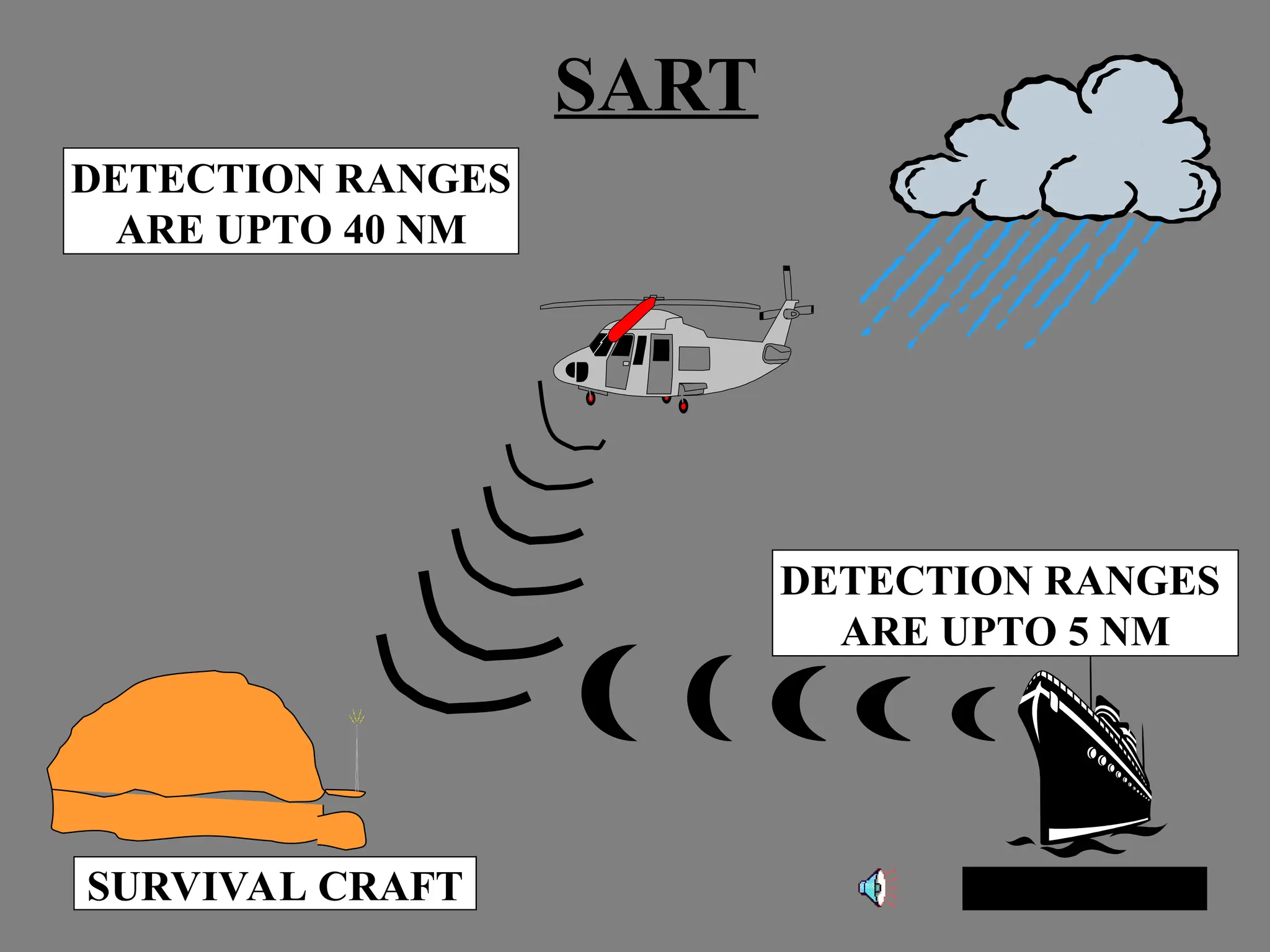 SART
SURVIVAL CRAFT
DETECTION RANGES
ARE UPTO 5 NM
DETECTION RANGES
ARE UPTO 40 NM
CONTINUE
 