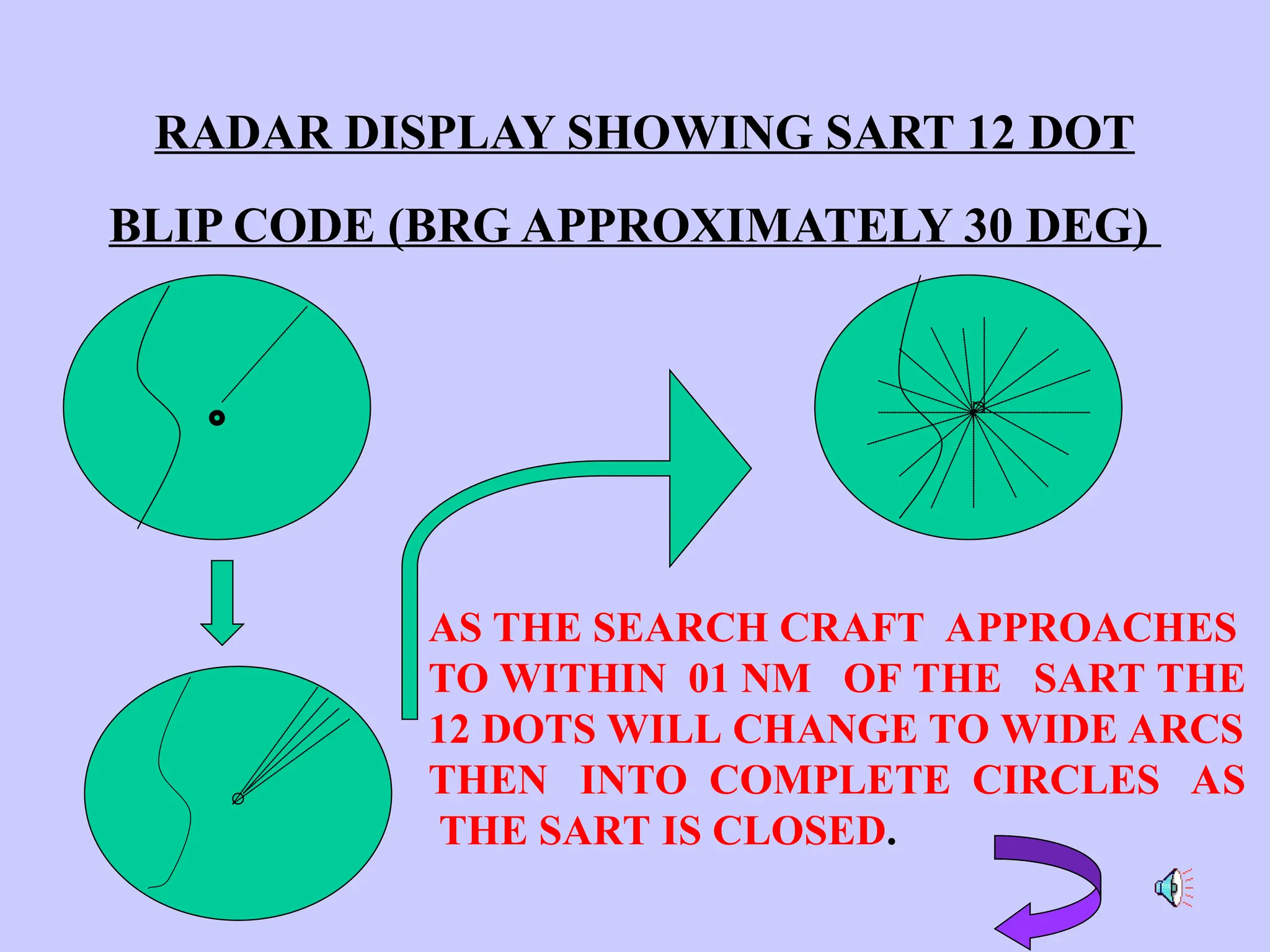 RADAR DISPLAY SHOWING SART 12 DOT
BLIP CODE (BRG APPROXIMATELY 30 DEG)
AS THE SEARCH CRAFT APPROACHES
TO WITHIN 01 NM OF THE SART THE
12 DOTS WILL CHANGE TO WIDE ARCS
THEN INTO COMPLETE CIRCLES AS
THE SART IS CLOSED.
 