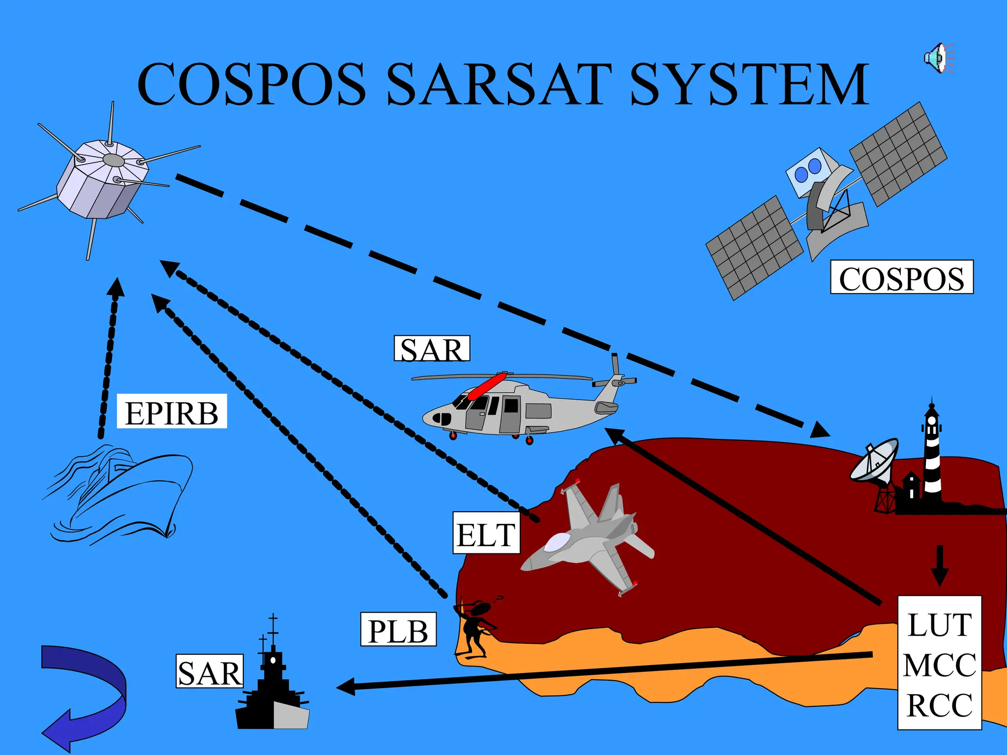 COSPOS SARSAT SYSTEM
LUT
MCC
RCC
SAR
SAR
ELT
PLB
EPIRB
COSPOS
 