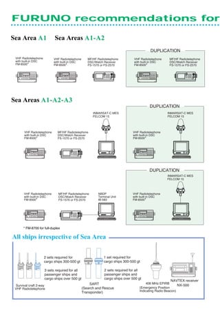 FURUNO recommendations for

Sea Area A1                 Sea Areas A1-A2
                                                                                          DUPLICATION
 VHF Radiotelephone         VHF Radiotelephone      MF/HF Radiotelephone        VHF Radiotelephone    MF/HF Radiotelephone
 with built-in DSC          with built-in DSC       DSC/Watch Receiver          with built-in DSC     DSC/Watch Receiver
 FM-8500*                   FM-8500*                FS-1570 or FS-2570          FM-8500*              FS-1570 or FS-2570




Sea Areas A1-A2-A3
                                                                                          DUPLICATION
                                                       INMARSAT-C MES                                INMARSAT-C MES
                                                       FELCOM 15                                     FELCOM 15




       VHF Radiotelephone     MF/HF Radiotelephone                             VHF Radiotelephone
       with built-in DSC      DSC/Watch Receiver                               with built-in DSC
       FM-8500*               FS-1570 or FS-2570                               FM-8500*




                                                                                          DUPLICATION
                                                                                                     INMARSAT-C MES
                                                                                                     FELCOM 15



       VHF Radiotelephone      MF/HF Radiotelephone       NBDP                 VHF Radiotelephone
       with built-in DSC       DSC/Watch Receiver         Terminal Unit        with built-in DSC
       FM-8500*                FS-1570 or FS-2570         IB-583               FM-8500*




      * FM-8700 for full-duplex

All ships irrespective of Sea Area

                      2 sets required for                     1 set required for
                      cargo ships 300-500 gt                  cargo ships 300-500 gt

                      3 sets required for all                 2 sets required for all
                      passenger ships and                     passenger ships and
                      cargo ships over 500 gt                 cargo ships over 500 gt
                                                                                                       NAVTEX receiver
                                                     SART                               406 MHz EPIRB
 Survival craft 2-way                                                                                        NX-500
 VHF Radiotelephone                              (Search and Rescue                 (Emergency Position
                                                 Transponder)                       Indicating Radio Beacon)
 