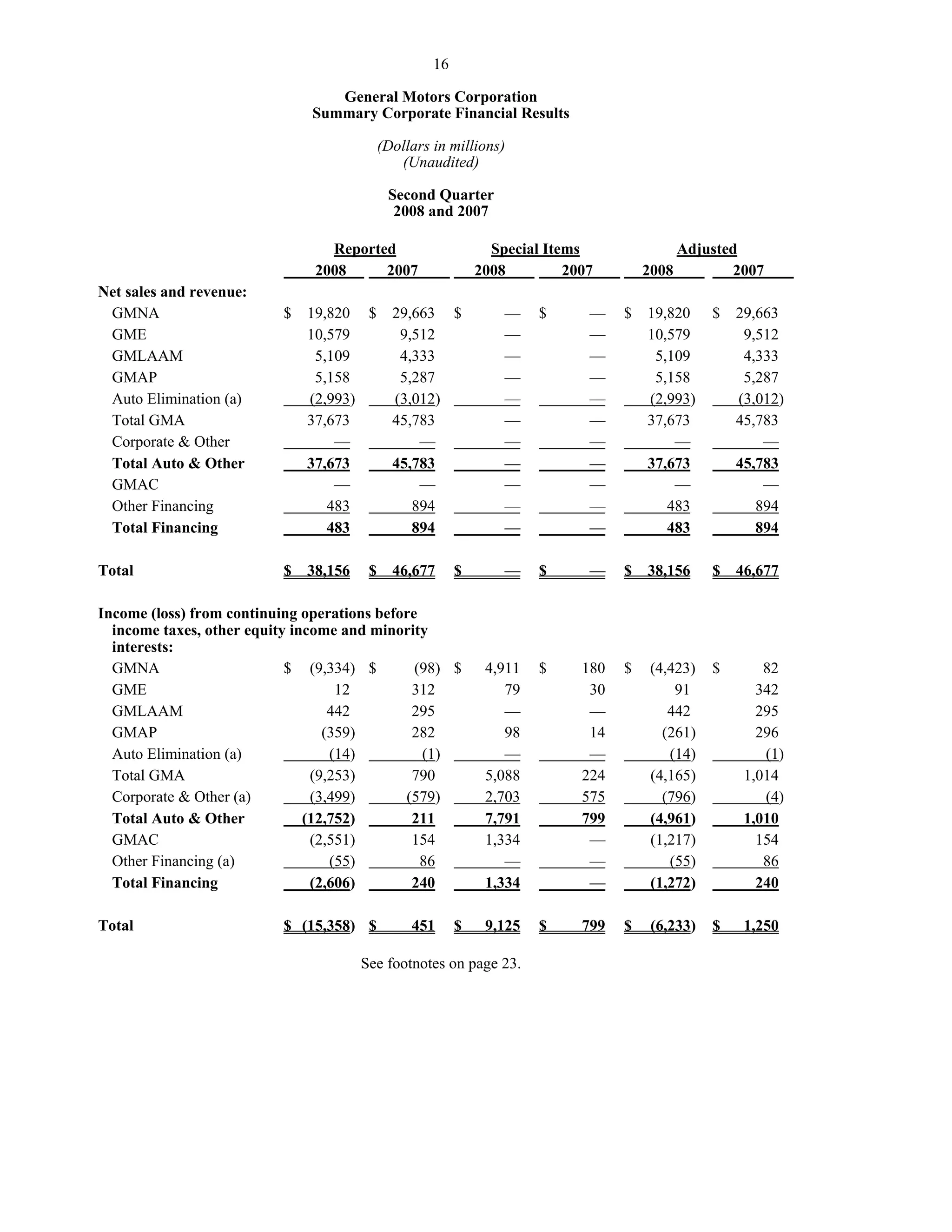 GM_Earning Release_Q2_08_Financial Highlights
