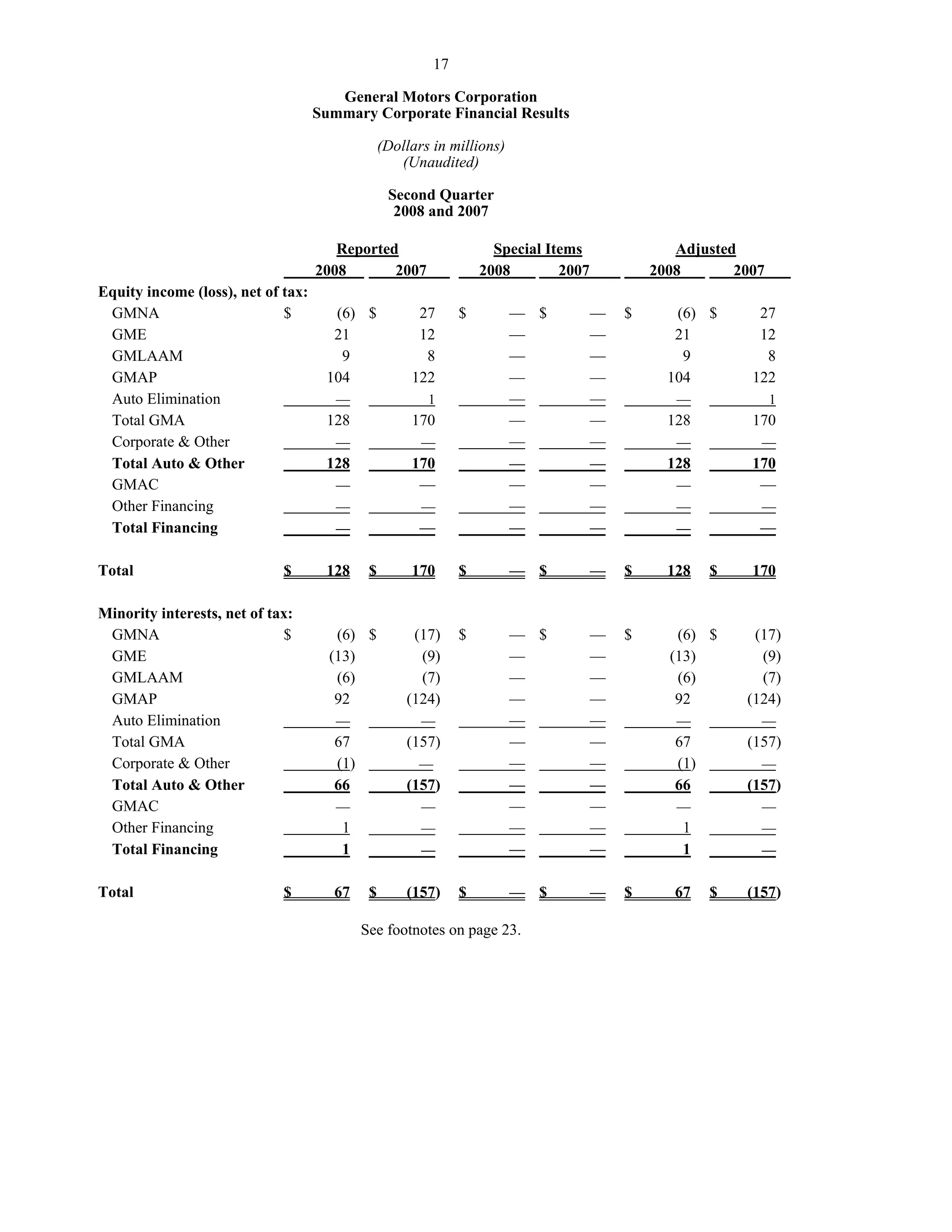 GM_Earning Release_Q2_08_Financial Highlights