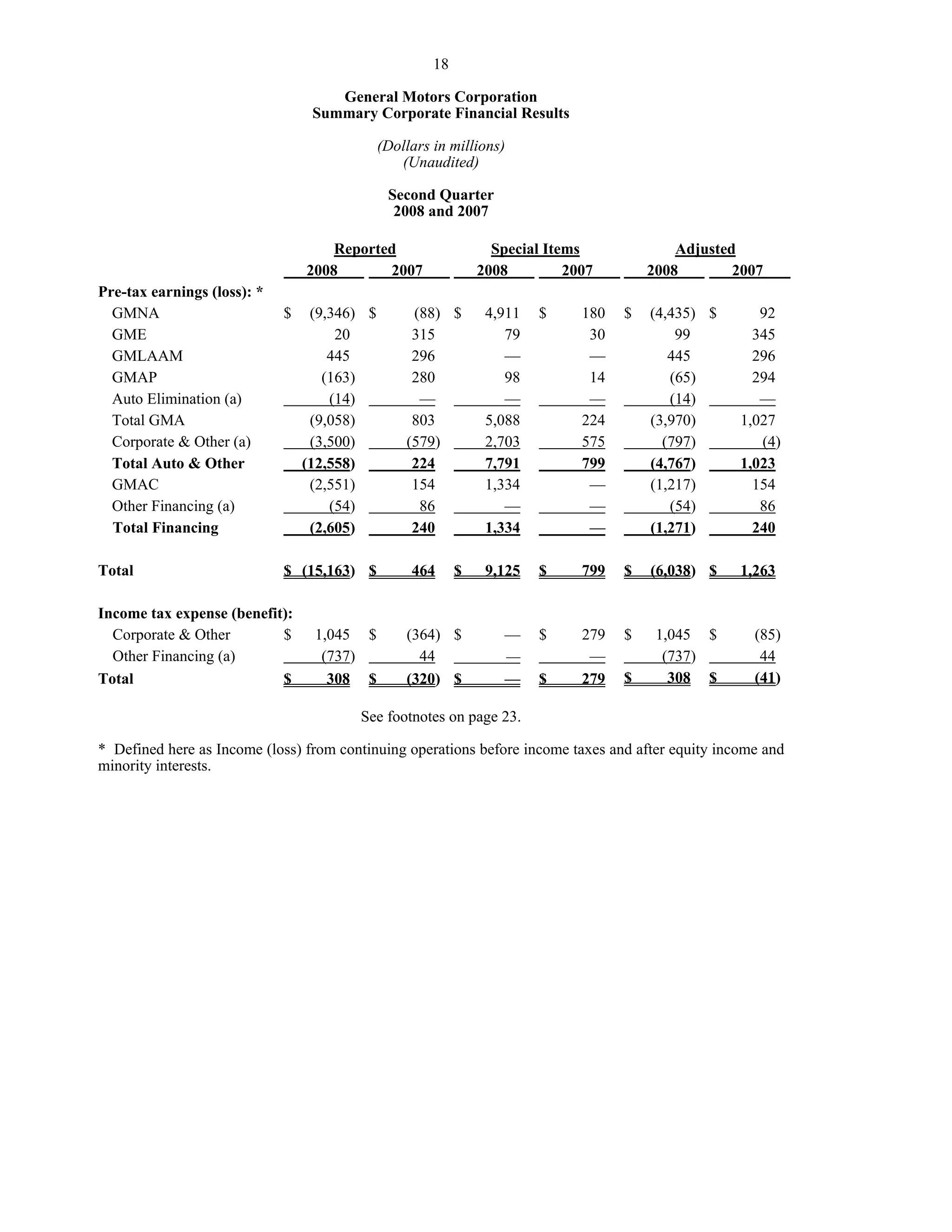 GM_Earning Release_Q2_08_Financial Highlights