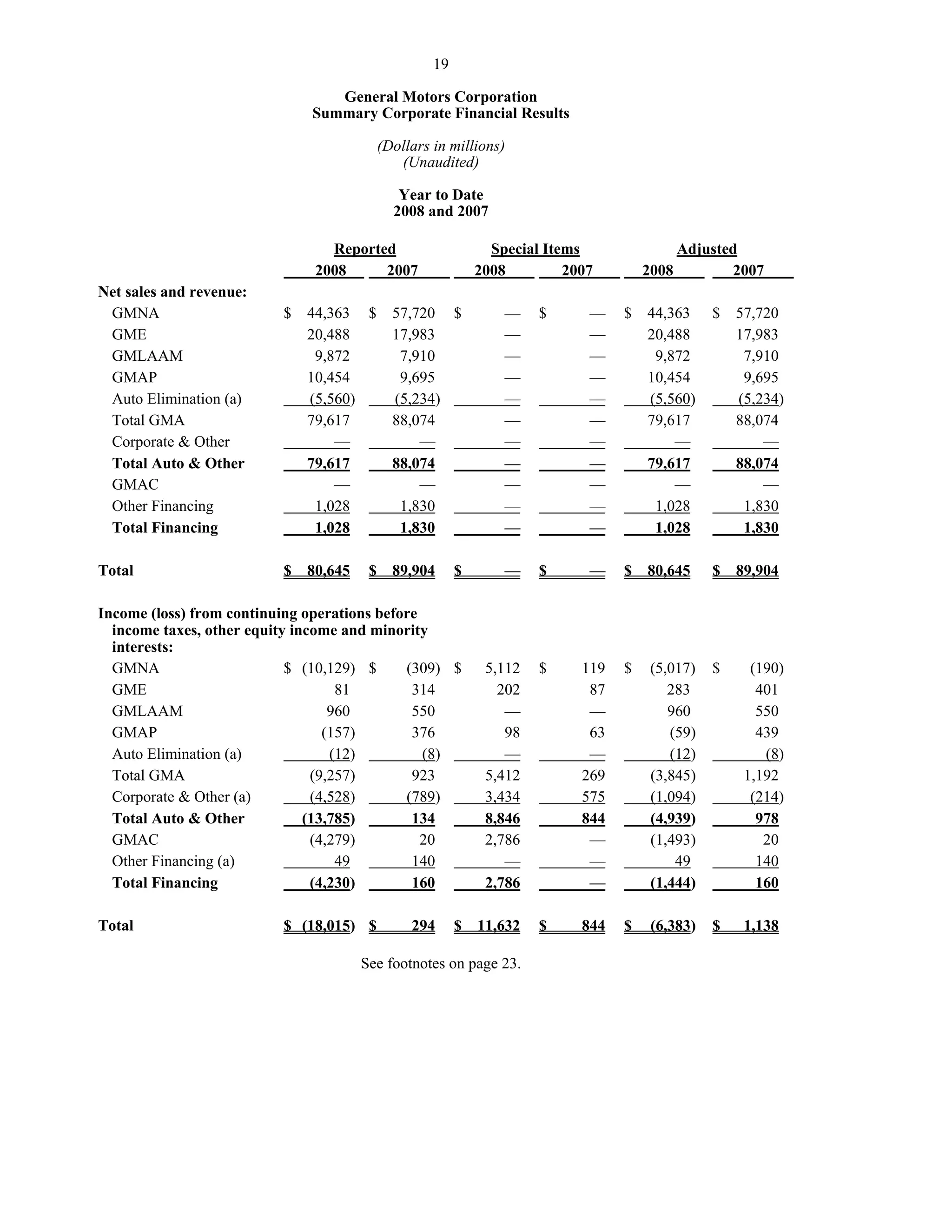 GM_Earning Release_Q2_08_Financial Highlights