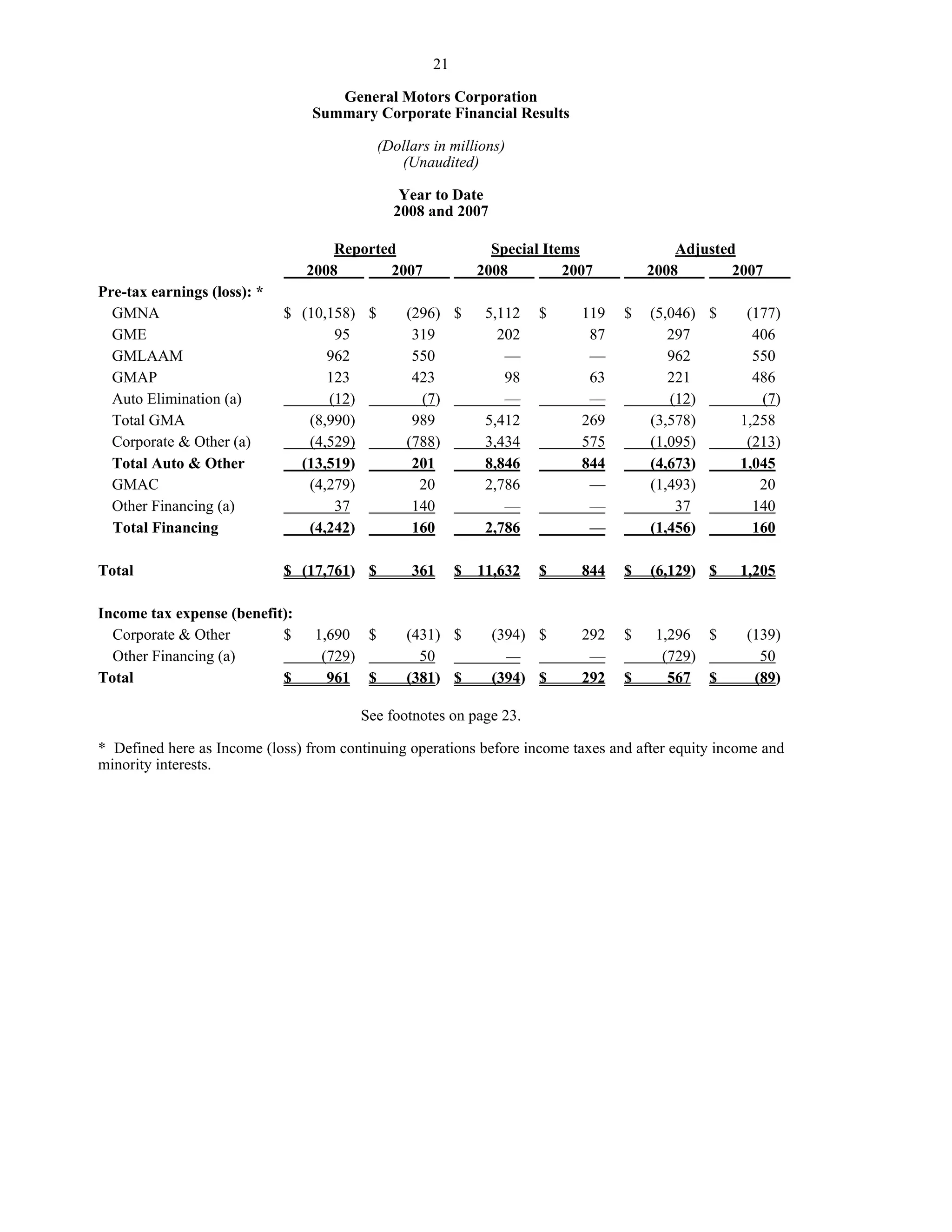 GM_Earning Release_Q2_08_Financial Highlights