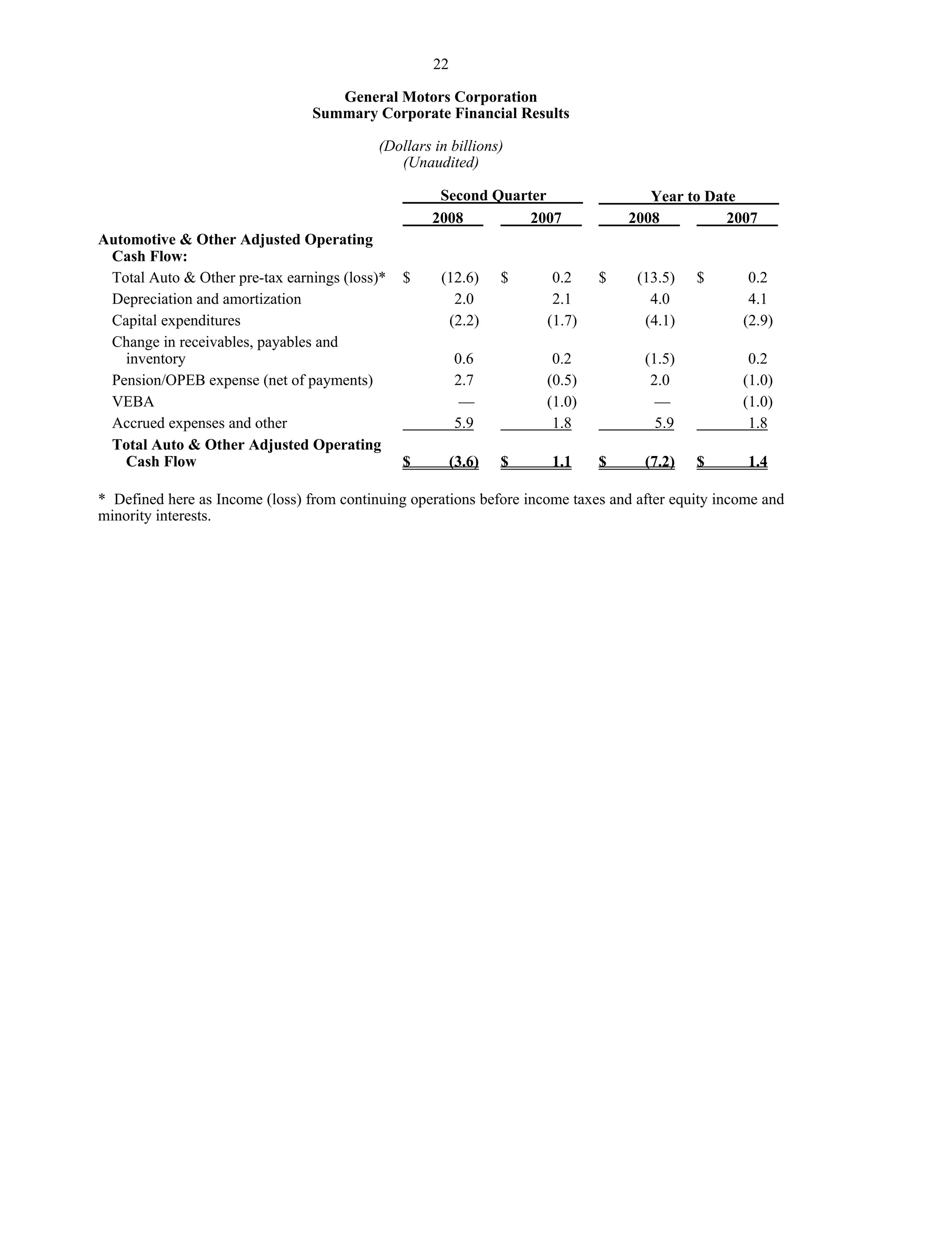 GM_Earning Release_Q2_08_Financial Highlights