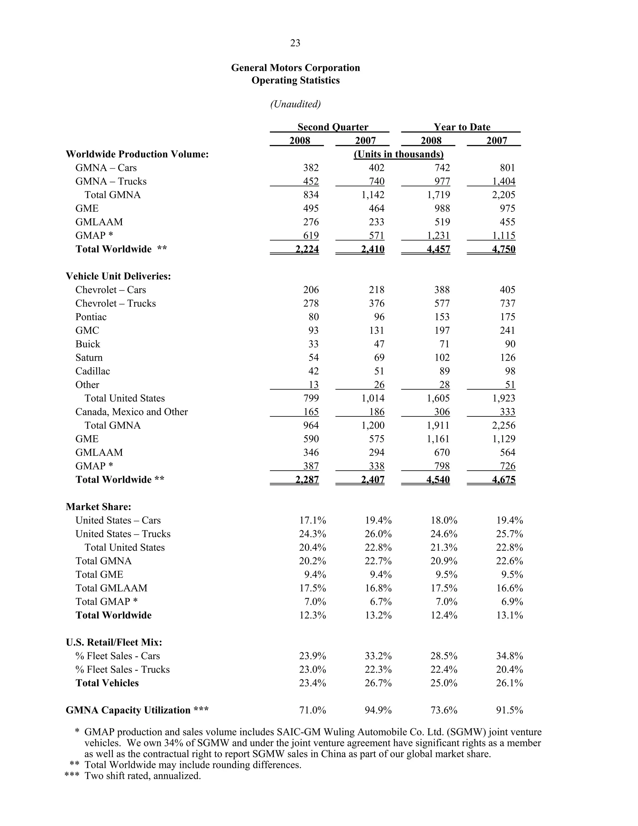 GM_Earning Release_Q2_08_Financial Highlights