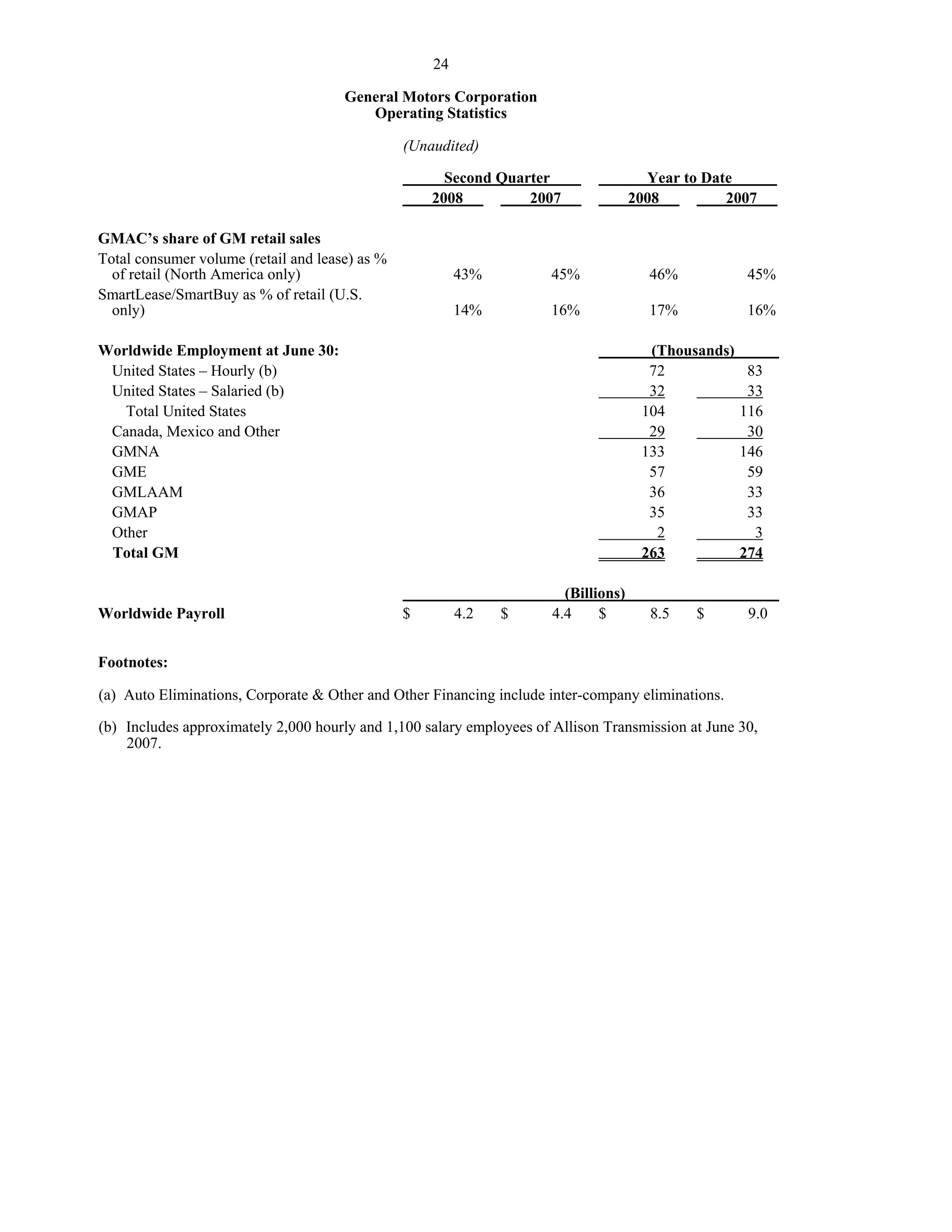 GM_Earning Release_Q2_08_Financial Highlights