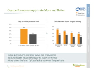 Unleashing purpose-led growth
Overperformers simply train More and Better
Up to 20% more training days per employees
Tailored with much stronger to business needs
More practical and infused with external inspiration
Critical success factors for good training
41%
36%
31%
29%
26%
25%
19% 20%
0%
10%
20%
30%
40%
50%
TAILORED AROUND THE
SPECIFIC NEEDS OF OUR
BUSINESS
SUFFICIENTLY
PRACTICAL
SUFFICIENT EXTERNAL
EXPERTISE AND
EXPERIENCE
TRAINERS REALLY
UNDERSTAND OUR
BUSINESS
46%
29%
0%
10%
20%
30%
40%
50%
60%
% who receive >3 days of training per year
Days of training on annual basis
Overperfomers
Underperfomers
11
MBVEXCELLENCEWHATWEDELIVEROURAPPROACHOUREXPERIENCEOURIP’s
 