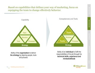 Unleashing purpose-led growth
Ability of an individual to fulfill the
responsibilities of his job through his
technical skills, experience and
mindset/attitude
Team
Structure
Tools Processes
Strategy
Team
Structure
Tools Processes
Strategy
Based on capabilities that defines your way of marketing, focus on
equipping the team to change effectively behavior
Capability
MBVEXCELLENCEWHATWEDELIVEROURAPPROACHOUREXPERIENCEOURIP’s
15
Competencies and Tools
Ability of the organization to deliver
the strategy by aligning people, tools
and process
 