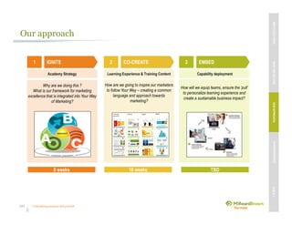 Unleashing purpose-led growth
Our approach
20
CO-CREATE2
How are we going to inspire our marketers
to follow Your Way – creating a common
language and approach towards
marketing?
16 weeks
Learning Experience & Training Content
Why are we doing this ?
What is our framework for marketing
excellence that is integrated into Your Way
of Marketing?
IGNITE1
Academy Strategy
8 weeks
How will we equip teams, ensure the ‘pull’
to personalize learning experience and
create a sustainable business impact?
EMBED3
Capability deployment
TBD
MBVEXCELLENCEWHATWEDELIVEROURAPPROACHOUREXPERIENCEOURIP’s
 
