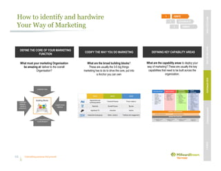 Unleashing purpose-led growth
How to identify and hardwire
Your Way of Marketing
22
What are the capability areas to deploy your
way of marketing? These are usually the key
capabilities that need to be built across the
organization.
DEFINE THE CORE OF YOUR MARKETING
FUNCTION
What must your marketing Organisation
be amazing at/ deliver to the overall
Organisation?
CODIFY THE WAY YOU DO MARKETING
What are the broad building blocks?
These are usually the 3-5 big things
marketing has to do to drive the core, put into
a Anchor you can own
DEFINING KEY CAPABILITY AREAS
Building Blocks
WHY CONSUMERS BUY
YOUR BRANDS?
COMPANY DNA
COMPETITIVE
UMFELD
COMPANY
MISSION,
VISION &
STRATEGY
MBVEXCELLENCEWHATWEDELIVEROURAPPROACHOUREXPERIENCEOURIP’s
CO-CREATE2
IGNITE1
EMBED3
 