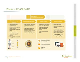 Unleashing purpose-led growth
Phase 2: CO-CREATE
24
1 CO-CREATE
Learning Experience & Training Content
2 3
Finalize & DigitalizeDevelop ContentDesign Skeleton and Anchor
Design the Learning
Experience
Pilot and refine content
Integration of material with your
Interfaces
Create all supporting materials
ready for the multi-touchpoint
delivery (Learning Bites, Toolkit,
digital or physical Manuals)
ALTERNATIVE: Personal
Learning Journey Program
Understand Your Adult learning
Type to apply TIPS effectively
Create simple yet effective
content - tools, template,
exercises.
Create fit for purpose case
studies
Define the Anchor – an Easy-to-
understand and memorable
visual
Create training skeletons for
each touch point, defining
precisely the learning objectives
and methodology of sub-
competency and building blocks
Define target participants
segments and needs
Design the Marketing Capability
Program Curriculum
synchronizing with company bio-
rhythm
Select appropriate learning
methodologies and design the
multitouchpoint Learning
Experience
Scope stakeholder engagement
plan & KPIs to measure success
Head – “I know how to do it”
Right tools, knowledge and infrastructure delivered in an
effective way
(Adult Learning techniques & TIPS)
Heart – “I want to do it”
Inspiration and Passion – bring commitment, determination,
and call for action
Hands – “I can do it”
Exercise, practice and solve with interactive, live-action case
studies
PERSONAL
LEARNING
LIVE ACTION
LEARNING
Virtual Classroom
I-Learning bite
Business Simulations
Social Communities of
Practice
Live Action-Learning
Institutionalization of Way of
marketing
MBVEXCELLENCEWHATWEDELIVEROURAPPROACHOUREXPERIENCEOURIP’s
 