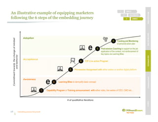 Unleashing purpose-led growth
An illustrative example of equipping marketers
following the 6 steps of the embedding journey
28
CO-CREATE2
IGNITE1
EMBED3
MBVEXCELLENCEWHATWEDELIVEROURAPPROACHOUREXPERIENCEOURIP’s
# of qualitative Iterations
Awareness
Acceptance
Adoption
Commitmenttowardsthechangeofmindset
andbehavior
6. Tracking and Monitoring
of personal action plan
1. Capability Program or Training announcement with either video, live webex of CEO, CMO etc…
2. Learning Bites to demystify basic concept
3. Pre-session Assignment with either webex or another digital platform
4. F2F Live action Program
5. Post-session Coaching to support on the job
application of the content, incl reinforcement of
key topics via Learning Bites
 