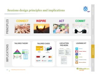 Unleashing purpose-led growth
IMPLICATIONS
TAILORED THEORY TAILORED CASES LIVE ACTION
PRE-WORK
Sessions design principles and implications
PRINCIPLES
INSPIRECONNECT COMMITACT
LEARNING KIT
MBVEXCELLENCEWHATWEDELIVEROURAPPROACHOUREXPERIENCEOURIP’s
44
 