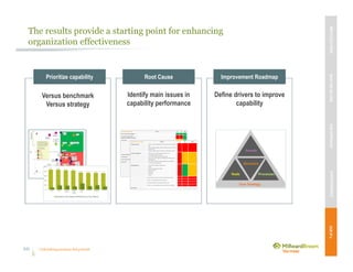 Unleashing purpose-led growth
The results provide a starting point for enhancing
organization effectiveness
Identify main issues in
capability performance
Versus benchmark
Versus strategy
Define drivers to improve
capability
Prioritize capability Root Cause Improvement Roadmap
Convincing Marketing Plan Content GY DU SAVA
Clear overall marketing objective
Current and desired customer
behaviors and attitudes and insight
Touch points Description ofvehicles beingused
Role: How a touchpointis beingleveraged (on its own & vs.other touchpoints)
Rationale: Effectiveness of touchpoint, ROI, etc.
Metrics: Key performanceindicators to evaluatesuccess oftouchpoint
Budget: Media spend on touchpoint, key considerationintouchpointprioritization
Synergy, time plan,links,costs,responsibility
Linkage with Regional Plan
360integration
Brand activity planning
Agency brief • Projectdescription
• Objectives
• Target audience
• Benefit, RTB, brand personality
• Current anddesired customer behaviors and attitudes and insight
• Key considerations(context:points intime, places ofinfluence,persuaders)mandatory
inclusions(keyvisuals,slogans,legalinclusions),budget andtime
• Approvals (RACI)
• Attachments (brandpositioning..)/summary of relevantresearch
• Budget
Convincing Marketing Plan Content GY DU SAVA
Clear overall marketing objective
Current and desired customer
behaviors and attitudes and insight
Touch points Description ofvehicles beingused
Role: How a touchpointis beingleveraged (on its own & vs.other touchpoints)
Rationale: Effectiveness of touchpoint, ROI, etc.
Metrics: Key performanceindicators to evaluatesuccess oftouchpoint
Budget: Media spend on touchpoint, key considerationintouchpointprioritization
Synergy, time plan,links,costs,responsibility
Linkage with Regional Plan
360integration
Brand activity planning
Agency brief • Projectdescription
• Objectives
• Target audience
• Benefit, RTB, brand personality
• Current anddesired customer behaviors and attitudes and insight
• Key considerations(context:points intime, places ofinfluence,persuaders)mandatory
inclusions(keyvisuals,slogans,legalinclusions),budget andtime
• Approvals (RACI)
• Attachments (brandpositioning..)/summary of relevantresearch
• Budget
Competitive Brand Strategy Content GY DU SAVA
Category strategy • Clarity:The roles andbenefits of each brand within the portfolio is
clear
• Synergy :Positive synergies outweigh negative synergies caused by
brand linkages
• Leverage: strategy allowsfor extensions and changesover time
Portfolio management • Does ithelp to buildthebrandtowards the vision?
• Is itbasedon audience’sreality?
• Does itprovidefuture growth opportunities?
• Does itensure clearsegment and differentiateofferings inthe
brandportfolio?
• Does ithelp to differentiatethe brand from the competitors?
• Is iteasyto manageinternally?
Brand positioning • Clearlydefinedstrategic target audience
• Insight
• Functional andemotional benefit
• Reasonto believe
• Personality
• BrandRole
• Essence
Strong emotional as well as rationalreasonsto buyyour brand
Focused — avoidbeingeverything to everyone
Clearlydifferentiated(inthe strategic target’s mind)
Enduring— itrarelychanges butdoes get reviewed and updated
Brand equity
Competitive Brand Strategy Content GY DU SAVA
Category strategy • Clarity:The roles andbenefits of each brand within the portfolio is
clear
• Synergy :Positive synergies outweigh negative synergies caused by
brand linkages
• Leverage: strategy allowsfor extensions and changesover time
Portfolio management • Does ithelp to buildthebrandtowards the vision?
• Is itbasedon audience’sreality?
• Does itprovidefuture growth opportunities?
• Does itensure clearsegment and differentiateofferings inthe
brandportfolio?
• Does ithelp to differentiatethe brand from the competitors?
• Is iteasyto manageinternally?
Brand positioning • Clearlydefinedstrategic target audience
• Insight
• Functional andemotional benefit
• Reasonto believe
• Personality
• BrandRole
• Essence
Strong emotional as well as rationalreasonsto buyyour brand
Focused — avoidbeingeverything to everyone
Clearlydifferentiated(inthe strategic target’s mind)
Enduring— itrarelychanges butdoes get reviewed and updated
Brand equity
MBVEXCELLENCEWHATWEDELIVEROURAPPROACHOUREXPERIENCEOURIP’s
66
 