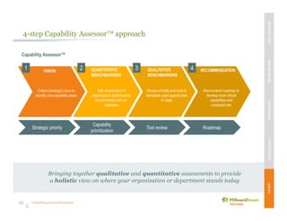 Unleashing purpose-led growth
4-step Capability Assessor™ approach
Bringing together qualitative and quantitative assessments to provide
a holistic view on where your organization or department stands today
Capability Assessor™
VISION
1 2 3 4 RECOMMENDATION
Collect (strategic) input to
identify core capability areas
Self-assessment of
importance & performance,
benchmarked with our
database
Review of skills and tools &
templates used against best
in class
Recommend roadmap to
develop most critical
capabilities and
competencies
Strategic priority
Capability
prioritization
Tool review Roadmap
QUANTITATIVE
BENCHMARKING
QUALITATIVE
BENCHMARKING
MBVEXCELLENCEWHATWEDELIVEROURAPPROACHOUREXPERIENCEOURIP’s
59
 