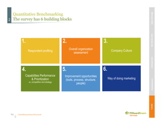 Unleashing purpose-led growth
Way of doing marketing
Quantitative Benchmarking
The survey has 6 building blocks
Overall organization
assessment
Respondent profiling
Capabilities Performance
& Prioritization
vs. competition and strategy
Company Culture
Improvement opportunities
(tools, process, structure,
people)
2
1. 2. 3.
4. 5. 6.
MBVEXCELLENCEWHATWEDELIVEROURAPPROACHOUREXPERIENCEOURIP’s
69
 