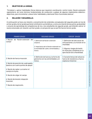 GUÍAMETODOLÓGICADEEDUCACIÓNFÍSICA - PrimerCiclo
121
1.	 OBJETIVO DE LA UNIDAD.
“Fortalecer y aplicar habilidades físicas básicas que requieren coordinación, control motor, flexión-extensión
segmentaria, así como técnicas fundamentales de conducción y golpes de algunos implementos didáctico-
deportivos, para incrementar y desarrollar habilidades y destrezas físico-funcionales básicas”.
2.	 RELACIÓN Y DESARROLLO.
A continuación se hace una relación y concentración de contenidos conceptuales del segundo grado con los de
primer grado y tercer grado que tienen similitud en sus temáticas; y como una relación de secuencia, gradualidad
y alcance de aprendizaje de competencias de los y las estudiantes de segundo grado, permitiendo valorar el
avance alcanzado con relación a primer grado y la proyección que se perfila hacia el tercer grado.	
PRIMER GRADO SEGUNDO GRADO TERCER GRADO
1.”Noción de flexión-extensión del
cuerpo”
1. Definición de flexión-extensión
corporal.
2. Importancia de la flexión-extensión en
la movilidad del cuello, extremidades y
tronco.
1. Definición de lubricación de
articulaciones y su función en la
movilidad.
2. Algunos riesgos de lesión
en músculos y tendones en la
ejercitación de la flexibilidad.
2. Noción de fuerza muscular.
3. Definición de fuerza y la forma de
generarla con las extremidades y el
tronco.
3. Características del esfuerzo:
fuerza de resistencia y fuerza
explosiva (máxima).
3. Noción de posición de cuadrupedia.
(postura con cuatro puntos de apoyo)
4. Noción de reptar o arrastrar el
cuerpo en el piso.
5. Noción de colgar el cuerpo.
6. Noción de tensión-relajación
muscular.
7. Noción de respiración.
 