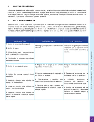GUÍAMETODOLÓGICADEEDUCACIÓNFÍSICA - PrimerCiclo
141
1.	 OBJETIVO DE LA UNIDAD.
“Fomentar y desarrollar habilidades comunicativas y de autocuidado por medio de actividades de expresión
corporal, la práctica de reglas y normas en el juego, y de la adopción y promoción de posturas saludables al
estar de pie, sentado, cargar, empujar o levantar objetos pesados del suelo para facilitar su interacción con
los demás y conservar condiciones óptimas de salud”.
2.	 RELACIÓN Y DESARROLLO.
A continuación se hace la relación y concentración de contenidos conceptuales similares en las temáticas de
Segundo Grado con los de Primero y Tercer Grado. Además, de la relación de la secuencia, gradualidad y
alcance de aprendizaje de competencias de los y las estudiantes de Segundo Grado; permitiendo valorar el
avance alcanzado, con relación al grado anterior y la proyección que se perfila hacia grado inmediato superior.
PRIMER GRADO SEGUNDO GRADO TERCER GRADO
1. Noción de comunicación corporal.
2. Noción de gesto.
3. Utilización del gesto y los movimientos
en la conversación y cotidianidad.
4. Significado de algunas expresiones
gestuales comunes.
1. El lenguaje corporal en la comunicación
cotidiana.
1. Relación del gesto y movimientos
corporales, con la expresión verbal
en la comunicación placentera y
efectiva.
5. Noción de normas en el juego.
2. Reglas en el juego y su función
reguladora en la conducta.
2. Reglas, normas e indicaciones en
el juego
6. Noción de postura corporal global
saludable.
7. Aspectos globales que orientan la
postura de pie saludable.
8. Aspectos globales que orientan la
postura sentado saludable.
9. Aspectos globales que orientan la
postura al levantar o empujar objetos
desde el piso.
3. Posturas insalubres de pie y sentado y
sus efectos en la salud.
4. Características y aspectos que
garantizan la condición recta de la espalda.
5. Técnicas básicas para proteger la
columna vertebral al levantar, cargar y
empujar objetos.
3. Resistencia provocada por la
postura del cuerpo en la carrera.
4. Principios anatómicos y
fisiológicos que favorecen la
protección del organismo al saltar.
5. Función de protección de los
músculos de la espalda a la columna
vertebral al levantar, cargar y
trasladar objetos pesados.
 