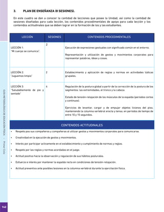 142
GUÍAMETODOLÓGICADEEDUCACIÓNFÍSICA - PrimerCiclo
3.	 PLAN DE ENSEÑANZA (8 SESIONES).
En este cuadro se dan a conocer la cantidad de lecciones que posee la Unidad, así como la cantidad de
sesiones diseñadas para cada lección, los contenidos procedimentales de apoyo para cada lección y los
contenidos actitudinales que se deben lograr en la formación de los y las estudiantes.
LECCIÓN SESIONES CONTENIDOS PROCEDIMENTALES
LECCIÓN 1:
“Mi cuerpo se comunica”.
2
Ejecución de expresiones gestuales con significado común en el entorno.
Representación y utilización de gestos y movimientos corporales para
representar palabras, ideas y cosas.
LECCIÓN 2:
“Juguemos limpio”
2 Establecimiento y aplicación de reglas y normas en actividades lúdicas
grupales.
LECCIÓN 3:
“Saludablemente de pie y
sentado”
4 Regulación de la postura global a partir de la corrección de la postura de los
segmentos: las extremidades, el tronco y la cabeza.
Estado de tensión-relajación de los músculos de la espalda (períodos cortos
y continuos).
Ejercicios de levantar, cargar y de empujar objetos livianos del piso,
manteniendo la columna vertebral erecta y tensa, en períodos de tiempo de
entre 10 y 15 segundos.
CONTENIDOS ACTITUDINALES
•	 Respeto pos sus compañeros y compañeras al utilizar gestos y movimientos corporales para comunicarse.
•	 Creatividad en la ejecución de gestos y movimientos.
•	 Interés por participar activamente en el establecimiento y cumplimiento de normas y reglas.
•	 Respeto por las reglas y normas acordadas en el juego.
•	 Actitud positiva hacia la observación y regulación de sus hábitos posturales.
•	 Esfuerzo e interés por mantener la espalda recta en condiciones de tensión-relajación.
•	 Actitud preventiva ante posibles lesiones en la columna vertebral durante la ejercitación física.
 
