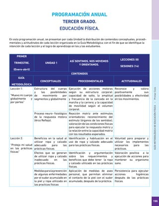 GUÍAMETODOLÓGICADEEDUCACIÓNFÍSICA - PrimerCiclo
155
PRIMER
TRIMESTRE.
(Enero-abril)
UNIDAD 1
ASÍ SENTIMOS, NOS MOVEMOS
Y ORIENTAMOS.
LECCIONES (8)
SESIONES (14)
CONTENIDOS
GUÍA
METODOLÓGICA
CONCEPTUALES PROCEDIMENTALES ACTITUDINALES
Lección 1:
“Muevo mi cuerpo
globalmente y
por partes”
Estructura del cuerpo
y las posibilidades
de movimiento por
segmentos y globalmente
Ejecución de acciones motoras
según su estructura corporal:
capacidad de salto, la amplitud
y frecuencia de la zancada en la
marcha y la carrera; y la capacidad
de movilidad según el volumen
corporal.
Reconoce y valora
positivamente sus
posibilidades y efectividad
en los movimientos.
Proceso neuro- fisiológico
de la respuesta motora
(Arco Reflejo).
Reacción motriz ante estímulos
orientadores: reconocimiento del
estímulo (órganos de los sentidos),
valoración de las condiciones físicas
para ejecutar la respuesta motriz y
la relación entre la capacidad motriz
con los resultados esperados.
Lección 2:
“Protejo mi salud
en las prácticas
físicas”
Beneficios en la salud al
utilizar ropa y calzado
adecuado para las
prácticas físicas.
Identificación y habituación en el
uso de ropa y calzado adecuado
para las prácticas físicas.
Voluntad para preparar y
utilizar los implementos
necesarios para las
prácticas.
Efectos que se generan
de utilizar ropa y calzado
inadecuado en las
prácticas físicas.
Identificación y argumentación
sobre los requerimientos y
beneficios que debe tener la ropa
y calzado utilizado en las prácticas
físicas.
Valoración positiva a la
ejecución de acciones para
mantener su organismo
sano.
Medidasparalaprevención
de algunas enfermedades
por el sudor acumulado en
la piel y ropa utilizada en
las practicas físicas
Aplicación de medidas de aseo
personal, que permitan eliminar
el contacto de la piel con el sudor
acumulado, después de la práctica.
Persistencia para ejecutar
acciones higiénicas
después de las prácticas
físicas.
PROGRAMACIÓN ANUAL
TERCER GRADO.
EDUCACIÓN FÍSICA.
En esta programación anual, se presentan por cada Unidad la distribución de contenidos conceptuales, procedi-
mentales y actitudinales de cada lección organizada en la Guía Metodológica; con el fin de que se identifique la
intención de cada lección y el logro de aprendizaje en los y las estudiantes.
 