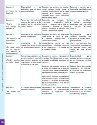 156
GUÍAMETODOLÓGICADEEDUCACIÓNFÍSICA - PrimerCiclo
Lección 3:
¡ E f i c i e n c i a
bilateral!
Bilateralidad y su
aplicación para el buen
desempeño físico.
Ejecución de acciones de sujetar,
mover, golpear, cachar lanzar y
conducir implementos de la clase
(pelotas, aros, batones, ruedas,
raquetas, entre otros) utilizando
ambas manos y pies.
Esfuerzo y atención para
desarrollar habilidades con
implementos de la clase.
Lección 4:
“Acierto en
mis puntos de
referencia”
Puntos de referencia del
entorno, del cuerpo y de
objetos, en la ejecución
motora precisa.
Aplicación de conceptos de
referencia y espaciales: parte
inferior y superior, parte inferior
izquierda y derecha, el ángulo
inferior izquierdo y derecho del
cuerpo y de algunos objetos.
Interés por identificar
y aplicar conceptos
espaciales y de referencia
al ejecutar acciones
motoras.
Lección 5:
“Mi equilibrio en
movimiento”
Importancia del equilibrio
en la actividad física.
Equilibrio al correr en diferentes
trayectorias, al saltar, al girar,
al caminar, manipulando o
conduciendo objetos.
Perseverancia para
controlar posturas con
equilibrio al correr, saltar,
girar y caminar.
Lección 6:
¡En cada parte
de mi cuerpo,
m a r a v i l l o s a
independencia!
Importancia de la
independencia motriz ente
los segmentos corporales.
Independencia motriz de las
extremidades inferiores respecto
a las superiores y viceversa en
actividades físicas.
Interés por controlar los
movimientos innecesarios
de algunas partes del
cuerpo en una acción
motora.
Lección 7:
¡Acción! ¡Arriba,
en medio y abajo!
Referencias espaciales en
acciones motoras en nivel
bajo, medio y superior en
referencia a la altura del
propio cuerpo y el piso.
Ejecución de acciones motoras en el
nivel bajo (lo más cercano al piso):
acostado, arrodillado, agachado, en
cuclillas.
Ejecución de acciones motoras en
el nivel alto (elevación de todo el
cuerpo): saltos, elevación de brazos,
desplazamientos en punta de pies.
Ejecución de acciones motoras en el
nivel medio (se ubica entre el nivel
superior e inferior): movimientos
de las extremidades a nivel de los
muslos y la cadera.
Disponibilidad para
ejecutar acciones motoras
en los diferentes niveles
espaciales.
Respeto hacia los demás
compañeros al ejecutar
acciones en los diferentes
niveles espaciales.
Lección 8:
“Me muevo con
ritmo”
El ritmo en las actividades
de la vida cotidiana.
Seguimiento de ritmos variados
involucrando las extremidades
inferiores y superiores con
movimientos.
Comprensión y respeto
por el ritmo que cada uno
manifiesta en las acciones
individuales y grupales.
 