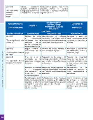 158
GUÍAMETODOLÓGICADEEDUCACIÓNFÍSICA - PrimerCiclo
Lección 6:
“Mis capacidades
físicas al
conducir
objetos”.
Factores perceptivos
espaciales, anatómicos y
fisiológicos que intervienen
enlaconduccióndeobjetos.
Conducción de pelotas, aros, ruedas
pequeñas, llantas en espacios
delimitados y técnicas convenientes
según la situación.
TERCER TRIMESTRE
(AGOSTO-OCTUBRE)
UNIDAD 3
NOS COMUNICAMOS
CORPORALMENTE Y
PROTEGEMOS NUESTRO
ORGANISMO.
LECCIONES (3)
SESIONES (8)
CONTENIDOS
GUÍA METODOLÓGICA CONCEPTUALES PROCEDIMENTALES ACTITUDINALES
Lección 1:
“Comunicación con todo
mi cuerpo”.
Relación del gesto
y movimientos
corporales, con la
expresión verbal
en la comunicación
placentera y efectiva.
Representación de palabras
comunes y relacionadas con el
entorno,conmovimientosygestos
corporales, simultáneamente.
Reconoce el valor del
gesto y movimientos en la
comunicación placentera y
efectiva.
Lección 2:
“Practiquemos las reglas
del juego”.
Reglas, normas e
indicaciones en el
juego
Práctica de reglas, normas e
indicaciones en el juego.
Aceptación y seguimiento
de indicaciones, normas y
reglas del juego.
Lección 3:
“Mis actividades físicas
con postura correcta”.
R e s i s t e n c i a
provocada por la
postura del cuerpo en
la carrera.
Regulación de la postura del
tronco y extremidades inferiores
para adoptar posturas favorables
en la carrera.
Respeta la integridad
física de los demás al
manipular los implementos
e interaccionar con sus
compañeros.
Principiosanatómicos
y fisiológicos
que favorecen la
protección del
organismo al saltar.
Regulación de las posturas del
tronco y extremidades inferiores
para adoptar posturas favorables
en el salto.
Perseverancia en la
práctica de posturas y
útiles, aerodinámicas y
saludables.
Función de protección
de los músculos de la
espalda a la columna
vertebral al levantar
cargar y trasladar
objetos pesados
Fortalecimiento de los músculos
de la espalda y del abdomen
como contraposición de apoyo en
la ejecución del esfuerzo.
Interés por conocer formas
de proteger su columna
vertebral de posibles
lesiones al ejecutar tareas
cotidianas y de actividades
físicas.
 