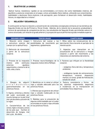 160
GUÍAMETODOLÓGICADEEDUCACIÓNFÍSICA - PrimerCiclo
1.	 OBJETIVO DE LA UNIDAD.
“Aplicar fuerza, resistencia, rapidez en las extremidades y el tronco; Así como habilidades motoras, de
equilibrio y posturas corporales en el juego y otras actividades físico-lúdicas, utilizando sus conocimientos,
habilidades y destrezas físico-motoras y de percepción, para fortalecer el desarrollo motor, habilidades
físicas y la seguridad en sí mismo”.
2.	 RELACIÓN Y DESARROLLO.
A continuación se hace la relación y concentración de contenidos conceptuales similares en las temáticas de
Segundo Grado con los de Primero y Tercer Grado. Además, de la relación de la secuencia, gradualidad y
alcance de aprendizaje de competencias de los y las estudiantes de Segundo Grado; permitiendo valorar el
avance alcanzado, con relación al grado anterior y la proyección que se perfila hacia grado inmediato superior.
SEGUNDO GRADO TERCER GRADO CUARTO GRADO
1. Relación entre imagen
y estructura exterior del
cuerpo con la aptitud física.
2. Definición de movimiento
a partir de la estructura
corporal.
1. Estructura del cuerpo y las
posibilidades de movimiento por
segmentos y globalmente.
1. Mitos sobre las consecuencias de la
ejercitación física durante el período de la
menstruación.
2. Aspectos que interactúan en la
actualización de la estructura e imagen
corporal a partir del movimiento y las
relaciones con elementos del entorno.
3. Proceso de la respuesta
motora ante estímulos
externos: agudeza,
seguimiento y memoria de la
vista, oído y tacto.
2. Proceso neuro-fisiológico de la
respuesta motora (Arco Reflejo).
3. Factores que influyen en la flexibilidad
corporal:
- exógenos (hora del día y temperatura
ambiente).
- endógenos (grado de entrenamiento,
temperatura corporal, disposición
mental a la tarea, grado de hidratación,
estado de salud).
4. Riesgos de adquirir
e n f e r m e d a d e s
gastrointestinales en las
prácticas físicas.
5. Signos, síntomas y efectos
del sudor acumulado por
mucho tiempo en la piel (mal
olor, pie de atleta y picazón de
la ingle).
6. Características de las
axilas,ingle o encajes y zonas
de los pies que facilitan el
desarrollo de hongos, mal
olor y pie de atleta.
3. Beneficios en la salud al utilizar
ropa y calzado adecuado para las
prácticas físicas.
4. Efectos que se generan de utilizar
ropa y calzado inadecuado en las
prácticas físicas.
5. Medidas para la prevención de
algunas enfermedades por el sudor
acumulado en la piel y ropa utilizada
en las prácticas físicas.
4. Textura, consistencia y forma de
los diversos implementos deportivos
e incidencias en la manipulación en
actividades física-deportivas.
 