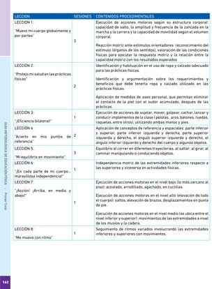 162
GUÍAMETODOLÓGICADEEDUCACIÓNFÍSICA - PrimerCiclo
LECCION SESIONES CONTENIDOS PROCEDIMENTALES
LECCION 1:
“Muevo mi cuerpo globalmente y
por partes”
3
Ejecución de acciones motoras según su estructura corporal:
capacidad de salto, la amplitud y frecuencia de la zancada en la
marcha y la carrera y la capacidad de movilidad según el volumen
corporal.
Reacción motriz ante estímulos orientadores: reconocimiento del
estímulo (órganos de los sentidos), valoración de las condiciones
físicas para ejecutar la respuesta motriz y la relación entre la
capacidad motriz con los resultados esperados
LECCIÓN 2:
“Protejo mi salud en las prácticas
físicas”
2
Identificación y habituación en el uso de ropa y calzado adecuado
para las prácticas físicas.
Identificación y argumentación sobre los requerimientos y
beneficios que debe tenerla ropa y calzado utilizado en las
prácticas físicas.
Aplicación de medidas de aseo personal, que permitan eliminar
el contacto de la piel con el sudor acumulado, después de las
prácticas.
LECCIÓN 3:
“¡Eficiencia bilateral!”
1
Ejecución de acciones de sujetar, mover, golpear, cachar, lanzar y
conducir implementos de la clase ( pelotas, aros, batones, ruedas,
raquetas, entre otros), utilizando ambas manos y pies.
LECCIÓN 4:
“Acierto en mis puntos de
referencia”
2
Aplicación de conceptos de referencia y espaciales: parte inferior
y superior, parte inferior izquierda y derecha, parte superior
izquierda y derecha, el ángulo superior izquierdo y derecho, el
ángulo inferior izquierdo y derecho del cuerpo y algunos objetos.
LECCIÓN 5:
“Mi equilibrio en movimiento”
3
Equilibrio al correr en diferentes trayectorias, al saltar; al girar, al
caminar manipulando o conduciendo objetos.
LECCIÓN 6:
“¡En cada parte de mi cuerpo…
maravillosa independencia!”
1
Independencia motriz de las extremidades inferiores respecto a
las superiores y viceversa en actividades físicas.
LECCIÓN 7:
“¡Acción! ¡Arriba, en medio y
abajo!”
1
Ejecución de acciones motoras en el nivel bajo (lo más cercano al
piso): acostado, arrodillado, agachado, en cuclillas.
Ejecución de acciones motoras en el nivel alto (elevación de todo
el cuerpo): saltos, elevación de brazos, desplazamientos en punta
de pie.
Ejecución de acciones motoras en el nivel medio (se ubica entre el
nivel inferior y superior): movimientos de las extremidades a nivel
de los muslos y la cadera.
LECCIÓN 8:
“Me muevo con ritmo”
1
Seguimiento de ritmos variados involucrando las extremidades
inferiores y superiores con movimientos.
 