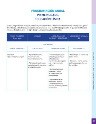 GUÍAMETODOLÓGICADEEDUCACIÓNFÍSICA - PrimerCiclo
17
PROGRAMACIÓN ANUAL
PRIMER GRADO.
EDUCACIÓN FÍSICA.
En esta programación anual, se presentan por cada Unidad la distribución de contenidos conceptuales, proce-
dimentales y actitudinales por cada lección organizada en la Guía Metodológica; a fin de que se identifique la
intención de cada lección y el logro de aprendizaje en los y las estudiantes.
PRIMER TRIMESTRE.
(Enero-abril)
UNIDAD 1 ASÍ SENTIMOS, NOS
MOVEMOS Y ORIENTAMOS.
LECCIONES (7) SESIONES
(20)
CONTENIDOS
GUÍA METODOLÓGICA CONCEPTUALES PROCEDIMENTALES ACTITUDINALES
Lección 1:
“Conociendo mi cuerpo”.
- Noción de esquema,
imagen corporal y
movimiento corporal.
- Participación de la vista,
oído y tacto en la ejecución y
orientación motriz.
- Conciencia de su auto-
concepto y autoimagen
reflejada en sus
movimientos, descripción
oral y representación
gráfica.
- Movilidad funcional
individual y global
de cabeza, tronco y
extremidades.
- Seguimiento de las
respuestas motoras
a partir de estímulos
visuales, auditivos y táctiles
orientadores.
- Respeto por su cuerpo y el
de los demás.
- Atención e interés por los
estímulos que percibe por
los sentidos.
 