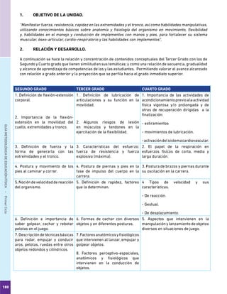 180
GUÍAMETODOLÓGICADEEDUCACIÓNFÍSICA - PrimerCiclo
1.	 OBJETIVO DE LA UNIDAD.
“Manifestar fuerza, resistencia, rapidez en las extremidades y el tronco, así como habilidades manipulativas,
utilizando conocimientos básicos sobre anatomía y fisiología del organismo en movimiento, flexibilidad
y, habilidades en el manejo y conducción de implementos con manos y pies, para fortalecer su sistema
muscular, óseo-articular, cardio-respiratorio y las habilidades con implementos”.
2.	 RELACIÓN Y DESARROLLO.
A continuación se hace la relación y concentración de contenidos conceptuales del Tercer Grado con los de
Segundo y Cuarto grado que tienen similitud en sus temáticas; y como una relación de secuencia, gradualidad
y alcance de aprendizaje de competencias de los y las estudiantes. Permitiendo valorar el avance alcanzado
con relación a grado anterior y la proyección que se perfila hacia el grado inmediato superior.
SEGUNDO GRADO TERCER GRADO CUARTO GRADO
1. Definición de flexión-extensión
corporal.
2. Importancia de la flexión-
extensión en la movilidad del
cuello, extremidades y tronco.
1. Definición de lubricación de
articulaciones y su función en la
movilidad.
2. Algunos riesgos de lesión
en músculos y tendones en la
ejercitación de la flexibilidad.
1. Importancia de las actividades de
acondicionamientoprevioalaactividad
física vigorosa y/o prolongada y de
otras de recuperación dirigidas a la
finalización:
- estiramientos
- movimientos de lubricación.
-activacióndelsistemacardiovascular.
3. Definición de fuerza y la
forma de generarla con las
extremidades y el tronco.
3. Características del esfuerzo:
fuerza de resistencia y fuerza
explosiva (máxima).
2. El papel de la respiración en
esfuerzos físicos de corta, media y
larga duración.
4. Postura y movimiento de los
pies al caminar y correr.
4. Postura de piernas y pies en la
fase de impulso del cuerpo en la
carrera.
3. Postura de brazos y piernas durante
su oscilación en la carrera.
5.Nocióndevelocidaddereacción
del organismo.
5. Definición de rapidez, factores
que la determinan.
4 Tipos de velocidad y sus
características.
- De reacción.
- Gestual.
- De desplazamiento.
6. Definición e importancia de
saber golpear, cachar y rebotar
pelotas en el juego.
6. Formas de cachar con diversos
objetos y en diferentes posturas.
5. Aspectos que intervienen en la
manipulación y lanzamiento de objetos
diversos en situaciones de juego.
7.Descripcióndetécnicasbásicas
para rodar, empujar y conducir
aros, pelotas, ruedas entre otros
objetos redondos y cilíndricos.
7.Factoresanatómicosyfisiológicos
que intervienen al lanzar, empujar y
golpear objetos.
8. Factores perceptivo-espaciales,
anatómicos y fisiológicos que
intervienen en la conducción de
objetos.
 