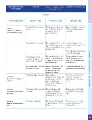 GUÍAMETODOLÓGICADEEDUCACIÓNFÍSICA - PrimerCiclo
19
SEGUNDO TRIMESTRE.
(MAYO-AGOSTO)
UNIDAD 2 Nuestras habilidades físico-
motoras y deportivas.
LECCIONES (8) SESIONES (20)
CONTENIDOS
GUÍA METODOLÓGICA CONCEPTUALES PROCEDIMENTALES ACTITUDINALES
Lección 1:
“La fuerza en la flexión-
extensión en mi cuerpo”.
Noción de flexión-extensión
del cuerpo.
Flexión y extensión de las
extremidades y el tronco
al reptar el cuerpo en
superficie plana.
Disponibilidad para cooperar.
Actitud positiva en su aseo
personal.
Noción de fuerza muscular. Ejercitación de fuerza en las
extremidades superiores e
inferiores simultáneamente.
(cuadrupedia).
Iniciativa para preservar
condiciones de limpieza en el
entorno.
Protección de posibles daños
al respetar su cuerpo.
Noción de posición de
cuadrupedia (postura con
cuatro puntos de apoyo).
Ejercitación de fuerza del
tronco y extremidades al
respetar el cuerpo en su-
perficies planas.
Realiza medidas de preven-
ción de daños al cuerpo en
superficies demasiado áspe-
ras y calientes.
Noción de reptar o arrastrar
el cuerpo en el piso.
Ejercitación de fuerza del
tronco y extremidades
al reptar el cuerpo en
superficies planas.
Cuidado en el aseo del piso y
el cuerpo al reptar su cuerpo.
Lección 2:
¡Que emoción al colgar el
cuerpo!
Noción de colgar el cuerpo. Suspensión y
desplazamiento del cuerpo
en barras, con cuerdas
y con ayuda de un(a)
compañero(a), utilizando
solo los brazos.
Perseverancia al mantener
tensos los músculos de
los brazos por un lapso de
tiempo.
Lección 3:
“Con los músculos tensos y
relajados”.
Noción de tensión-relajación
muscular.
Ejercitación de tensión
-relajación al sujetar,
cachar, empujar y lanzar
objetos livianos diversos.
Cooperación y solidaridad
al compartir recursos de la
clase.
Lección 4:
“A esfuerzo físico, respiro
bien”.
Noción de respiración. Conciencia de la actividad
respiratoria en el esfuerzo
físico.
Perseverancia para realizar
la respiración durante el
esfuerzo físico
 